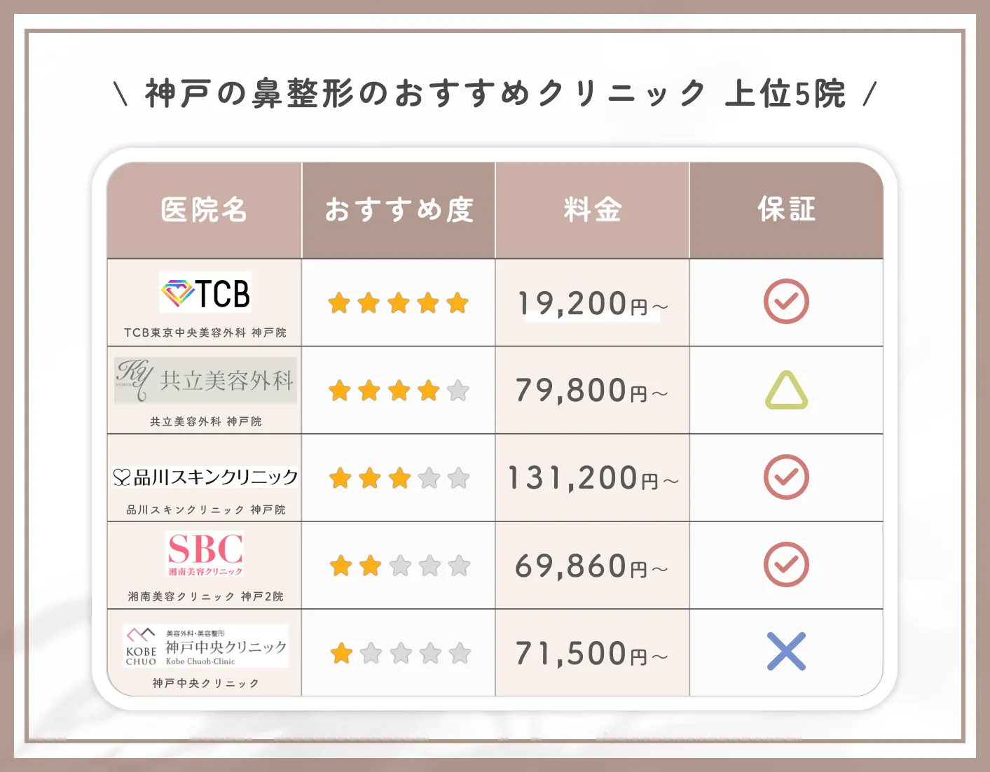 神戸の鼻整形のおすすめクリニック 上位5院
