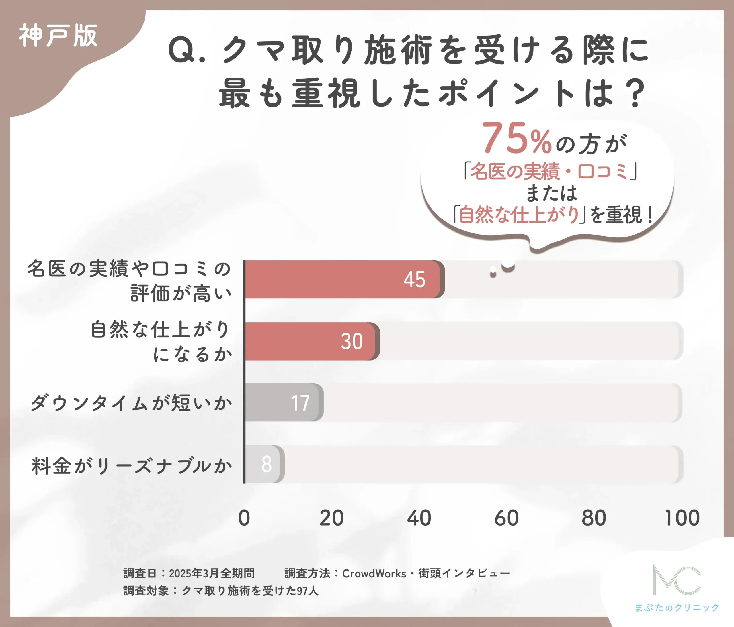 クマ取り施術で重視したポイントに関する口コミアンケート調査