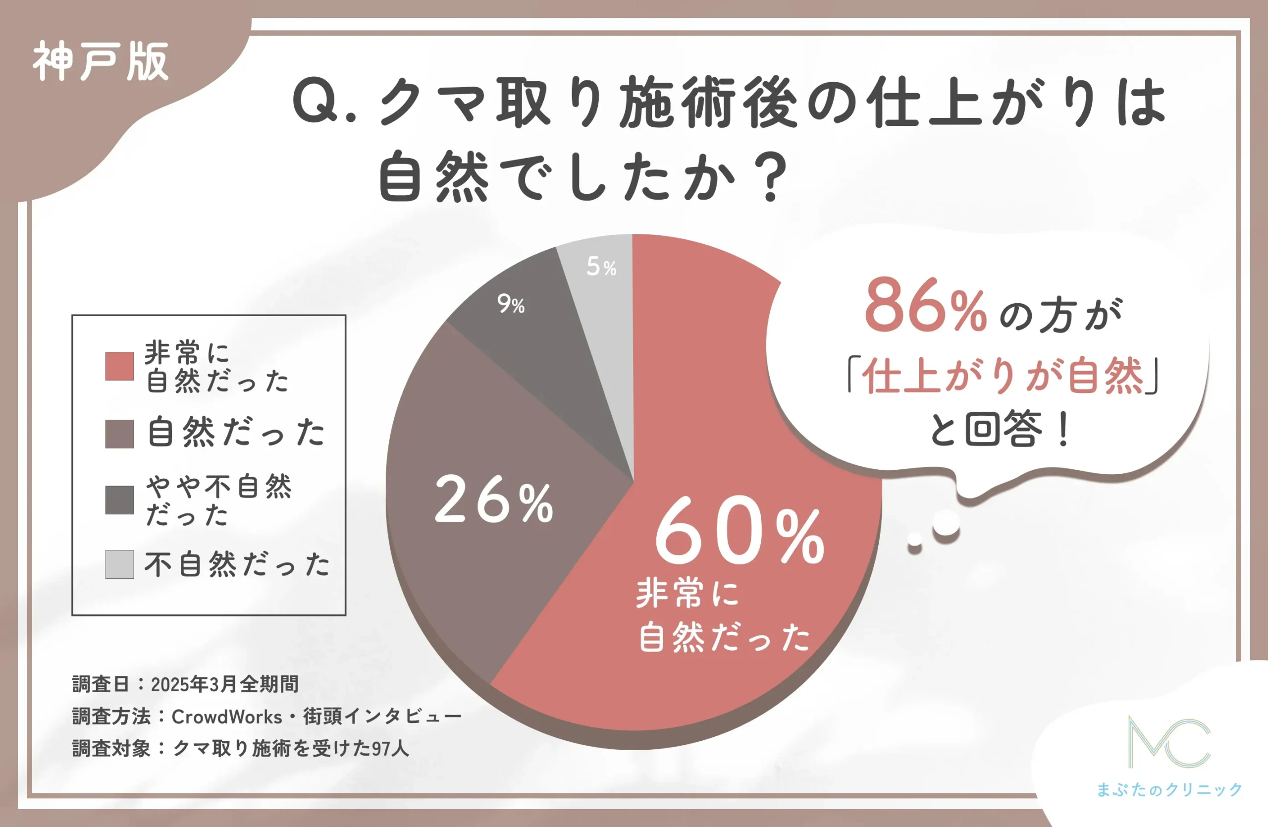 クマ取り施術後の仕上がりの自然さに関する口コミアンケート調査