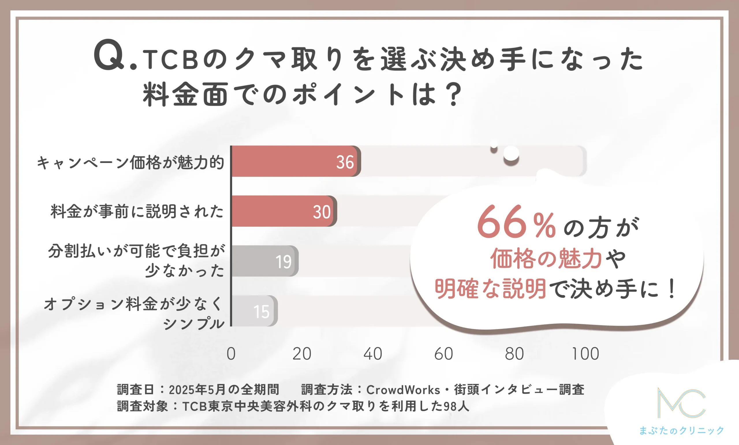 TCBのクマ取りの料金面での選んだ理由アンケート