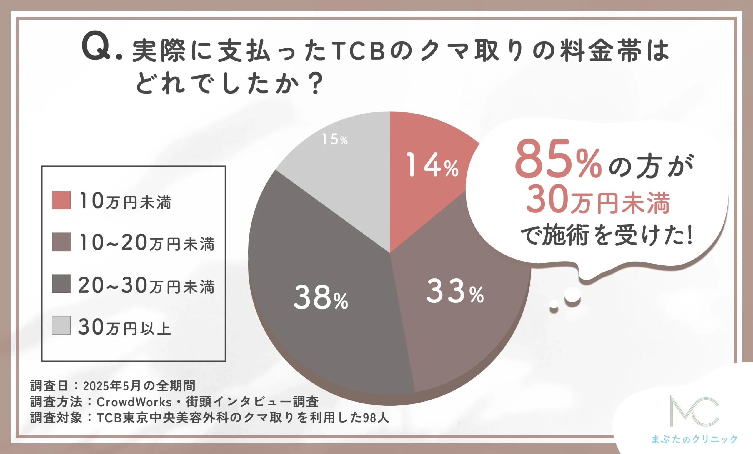 TCBのクマ取りの実際の料金帯に関するアンケート