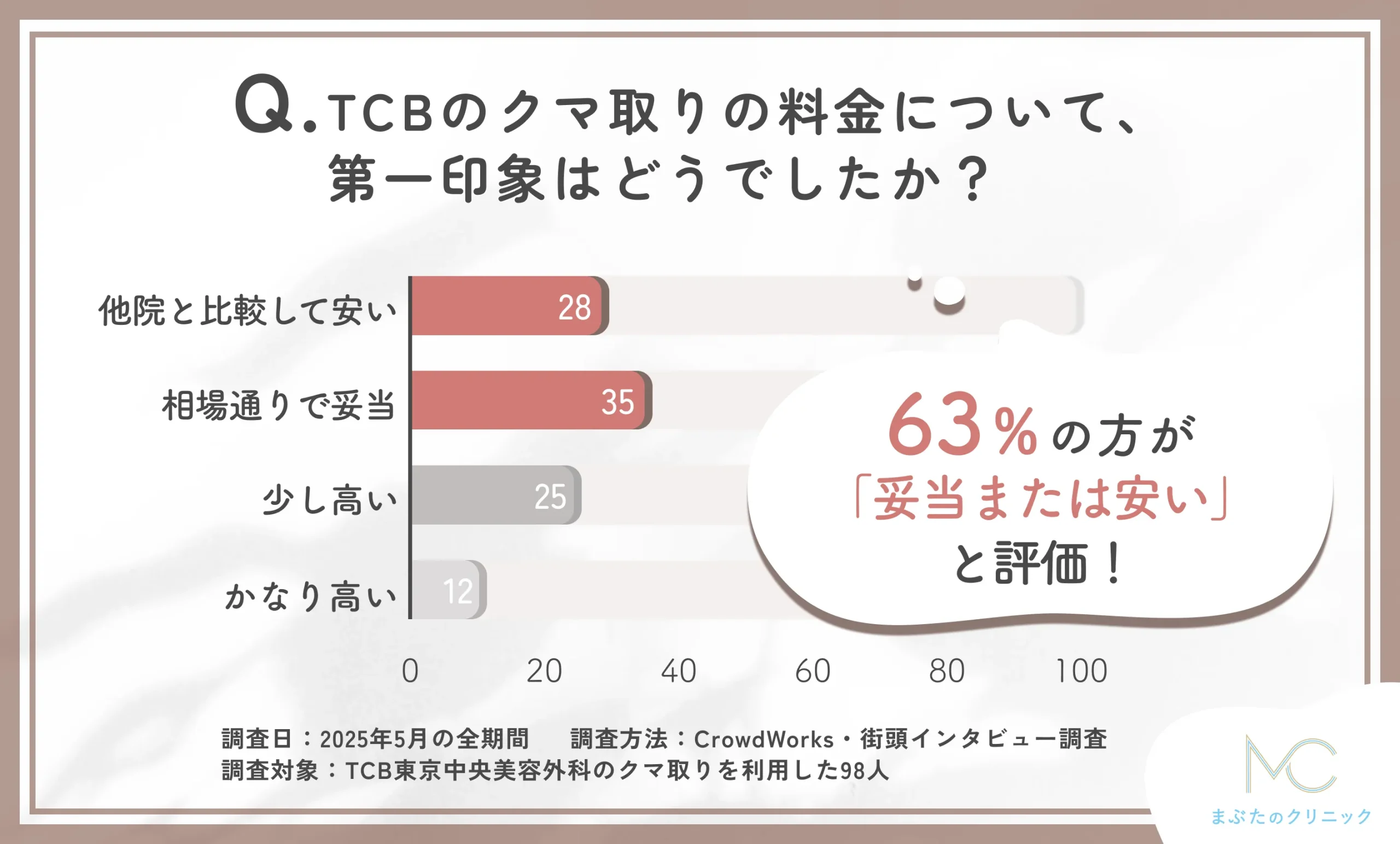 TCBのクマ取りの料金に関する第一印象アンケート