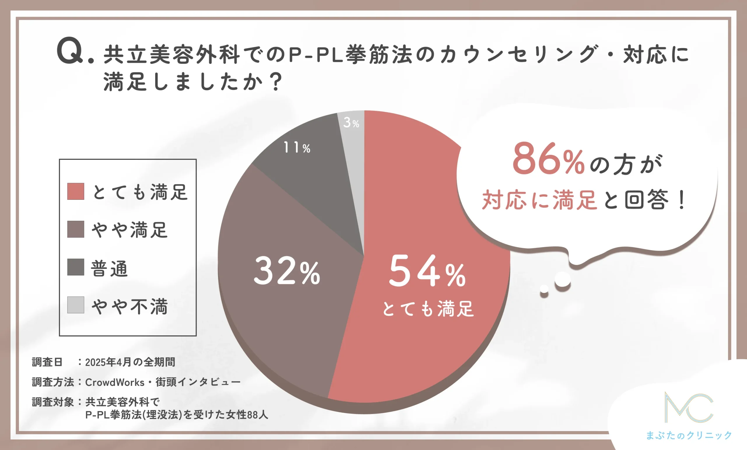 共立美容外科のP-PL挙筋法(埋没法)の対応に関する口コミアンケート調査