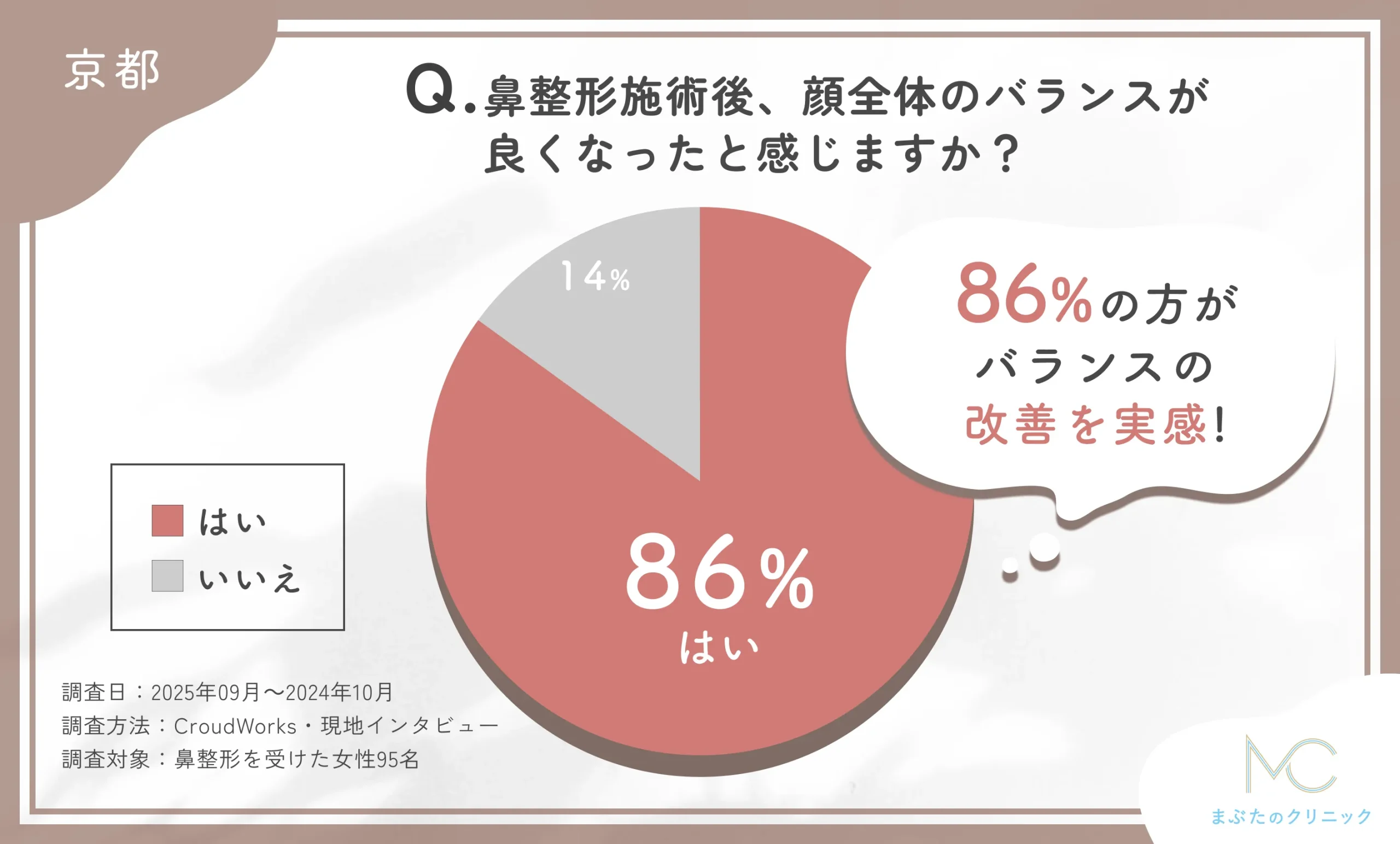 鼻整形施術後のバランス改善に関するアンケート調査