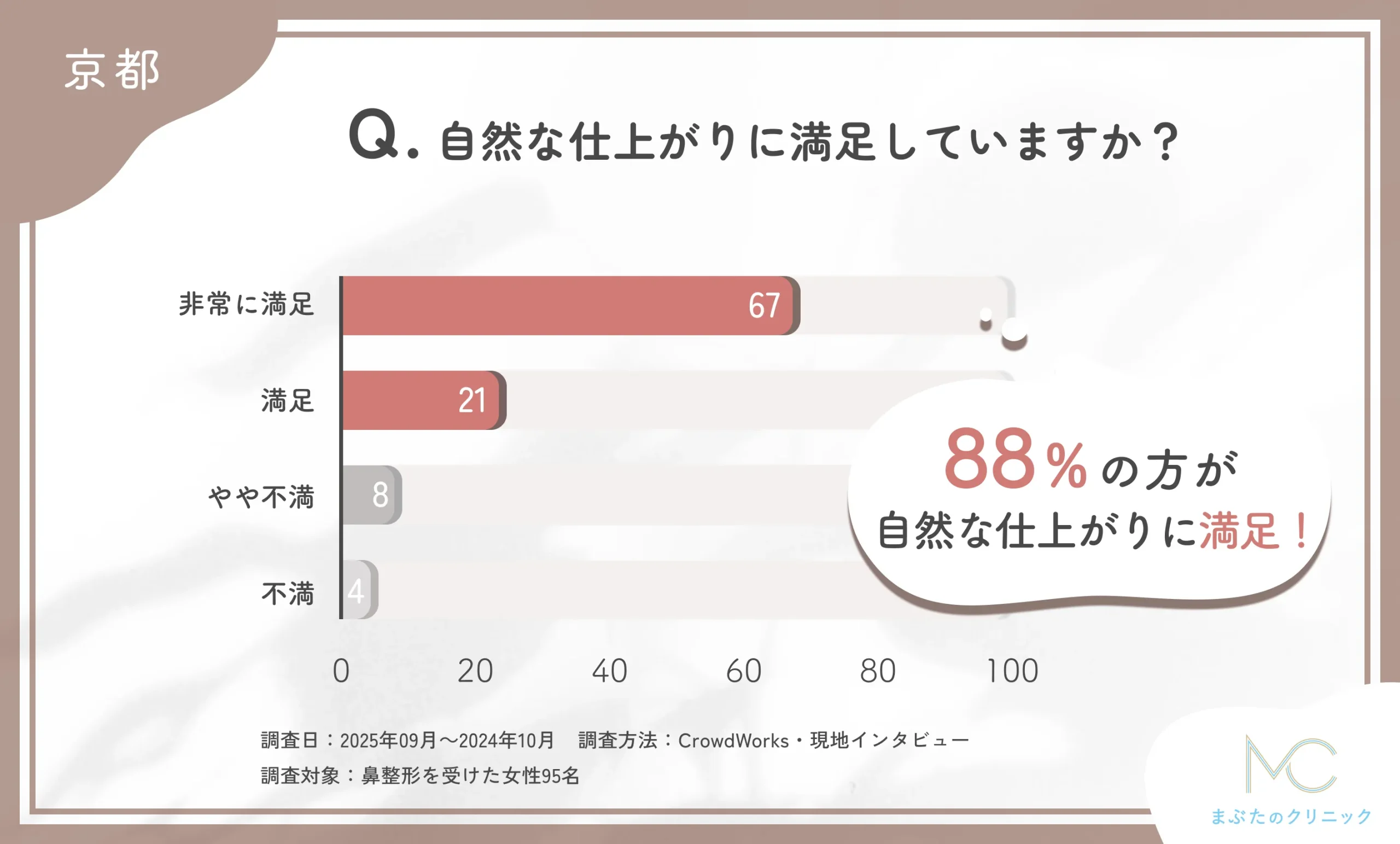 鼻整形施術後の自然な仕上がりに関するアンケート調査