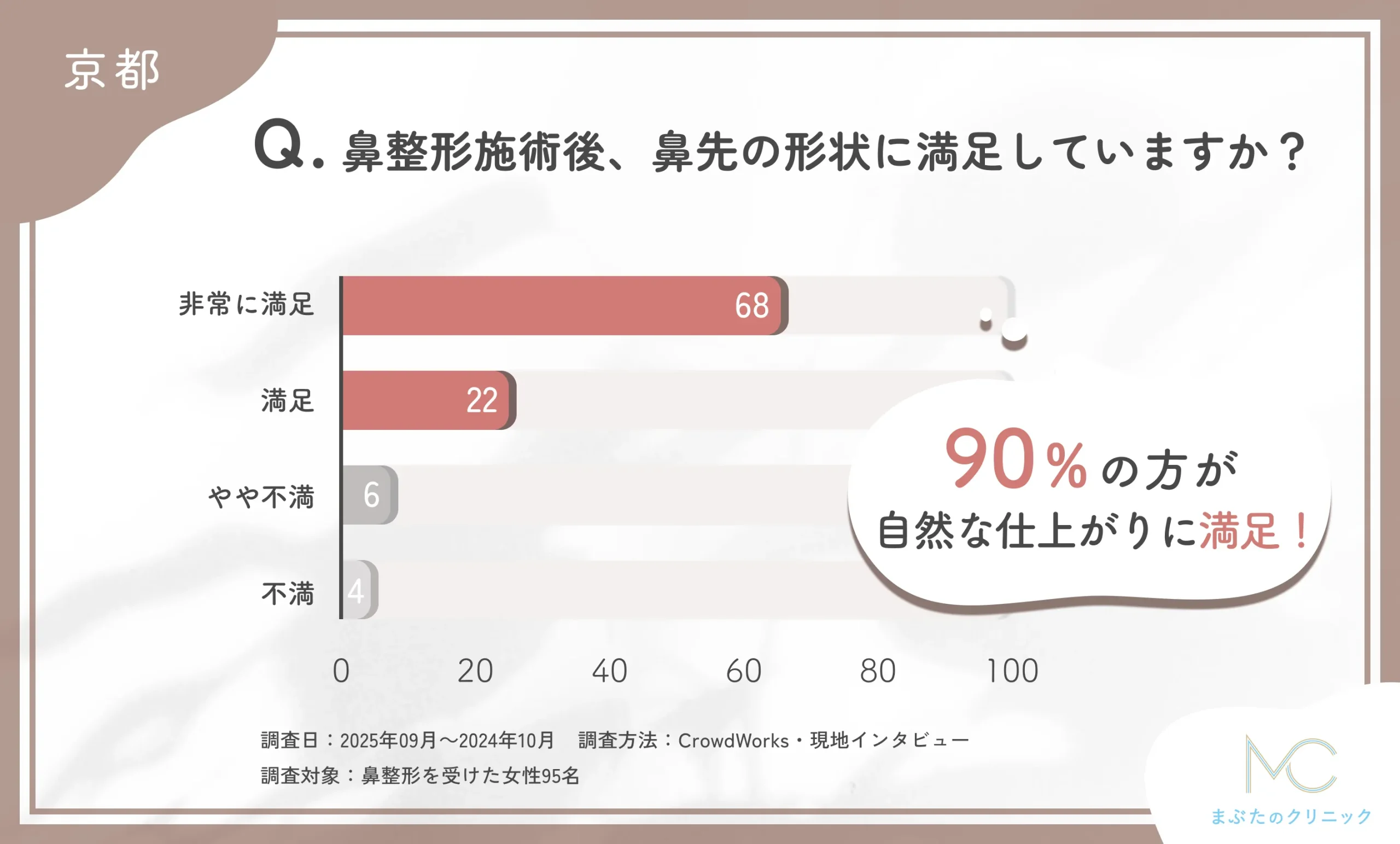 鼻整形施術後の鼻先に関するアンケート調査