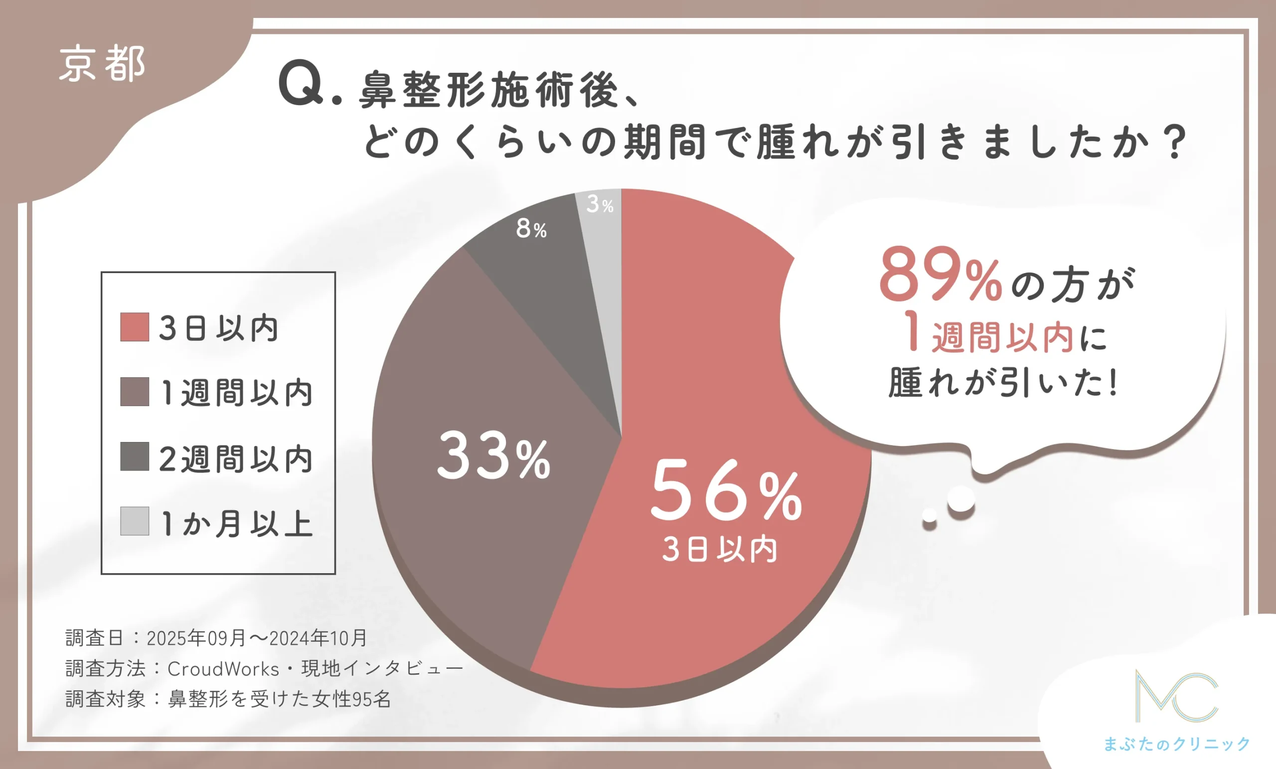 鼻整形施術後の腫れの期間に関するアンケート調査
