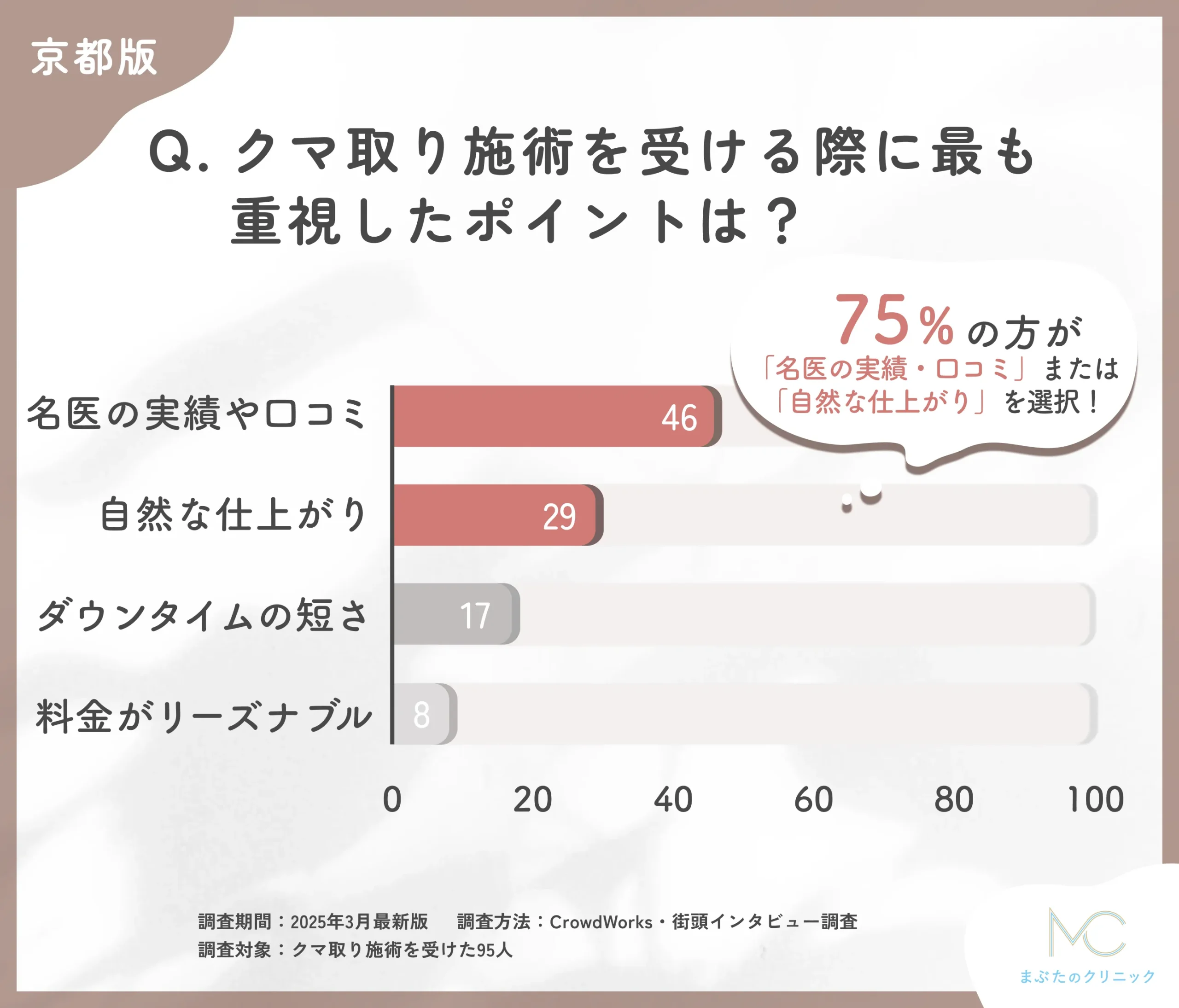 クマ取り施術で重視したポイントに関する口コミアンケート調査