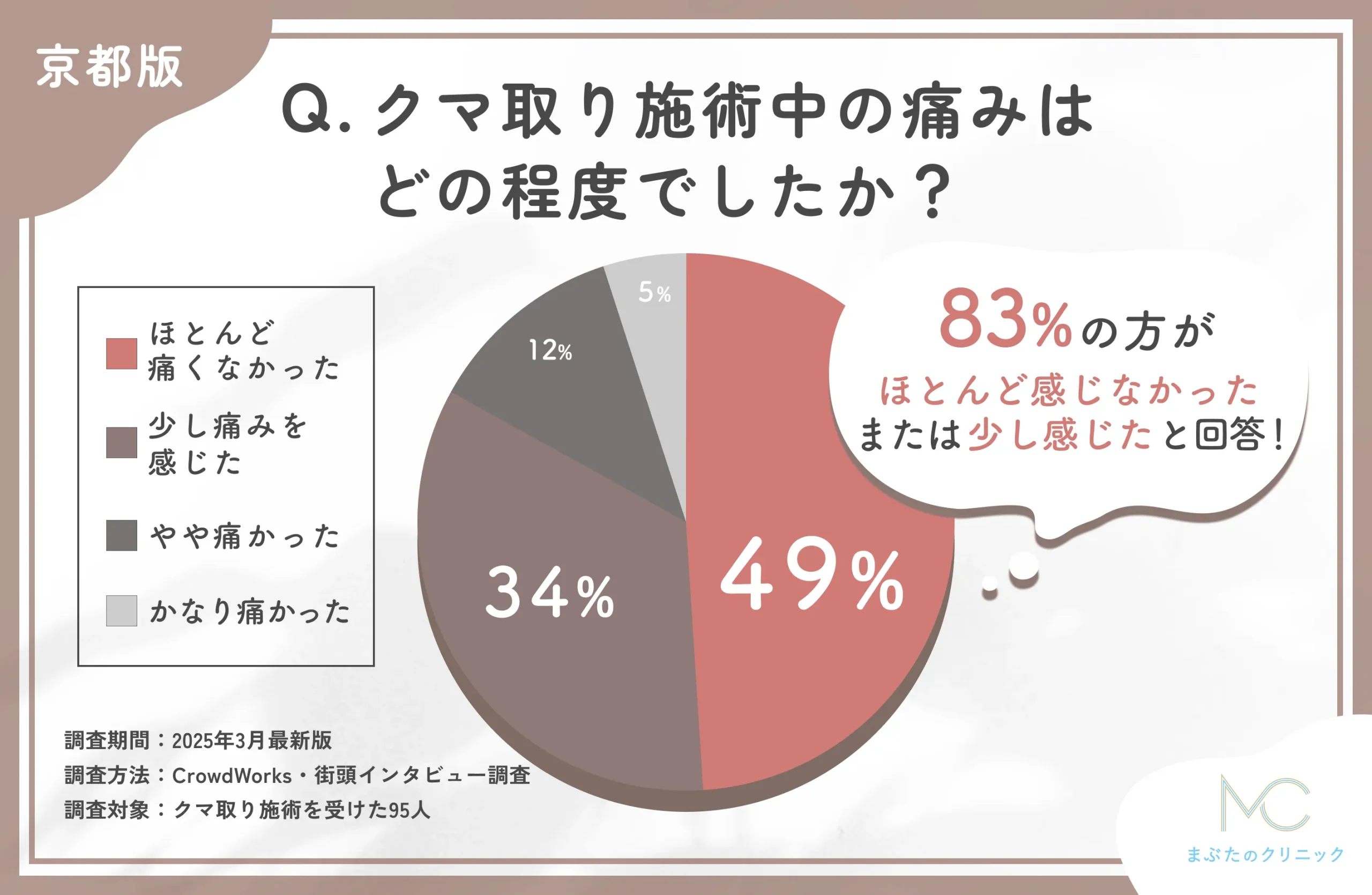 クマ取り施術中の痛みに関する口コミアンケート調査