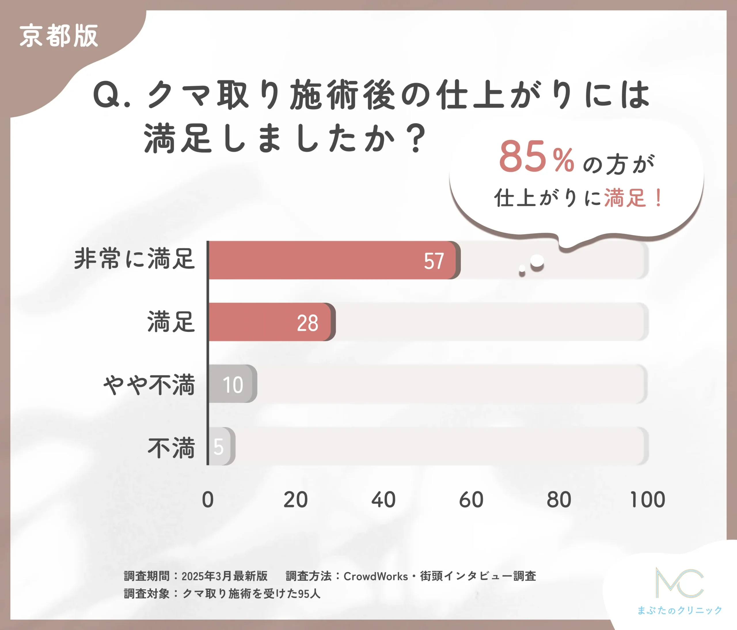 クマ取り施術後の仕上がりに関する口コミアンケート調査