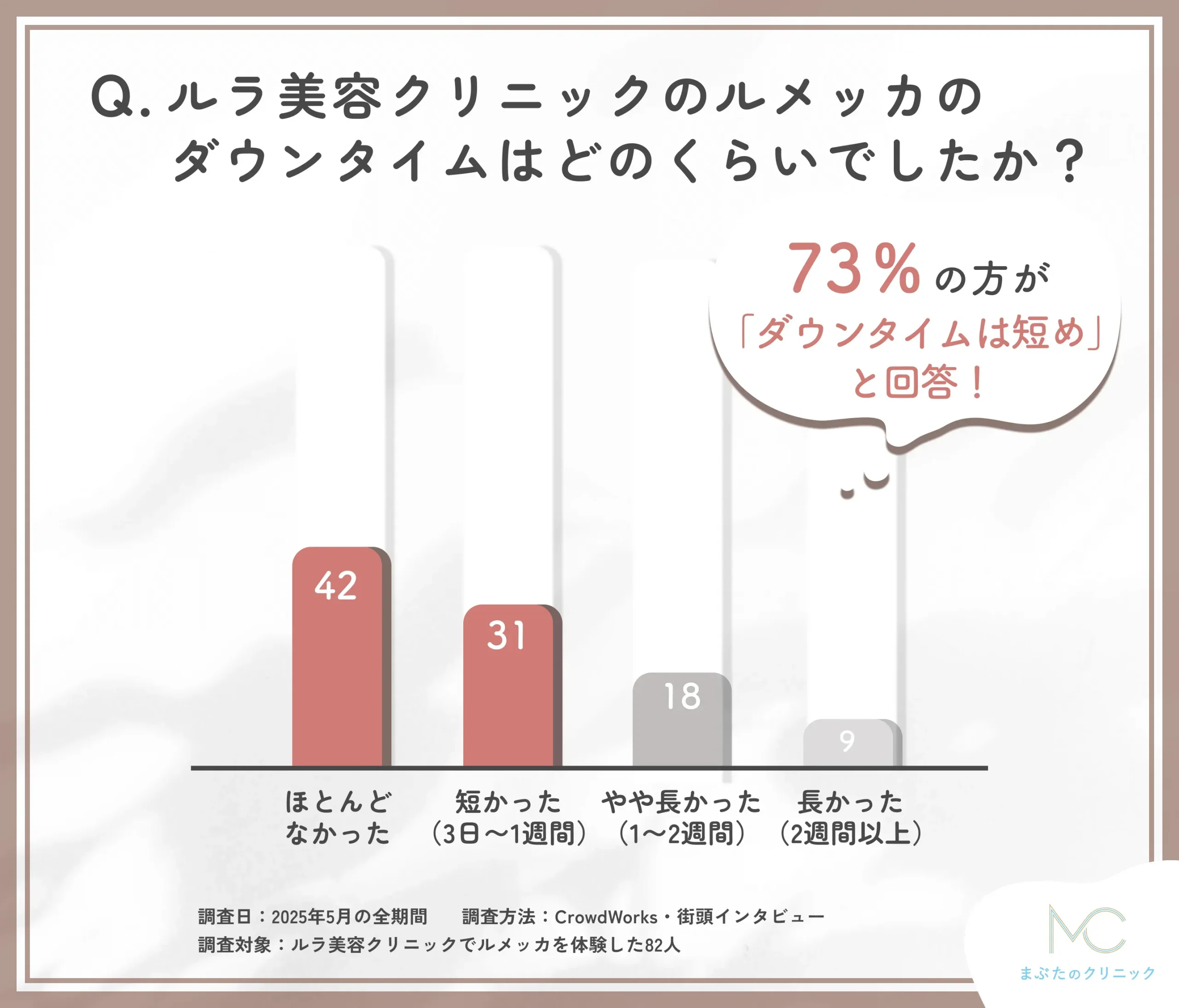 ルラ美容クリニックのルメッカ施術後のダウンタイムに関する口コミアンケート調査