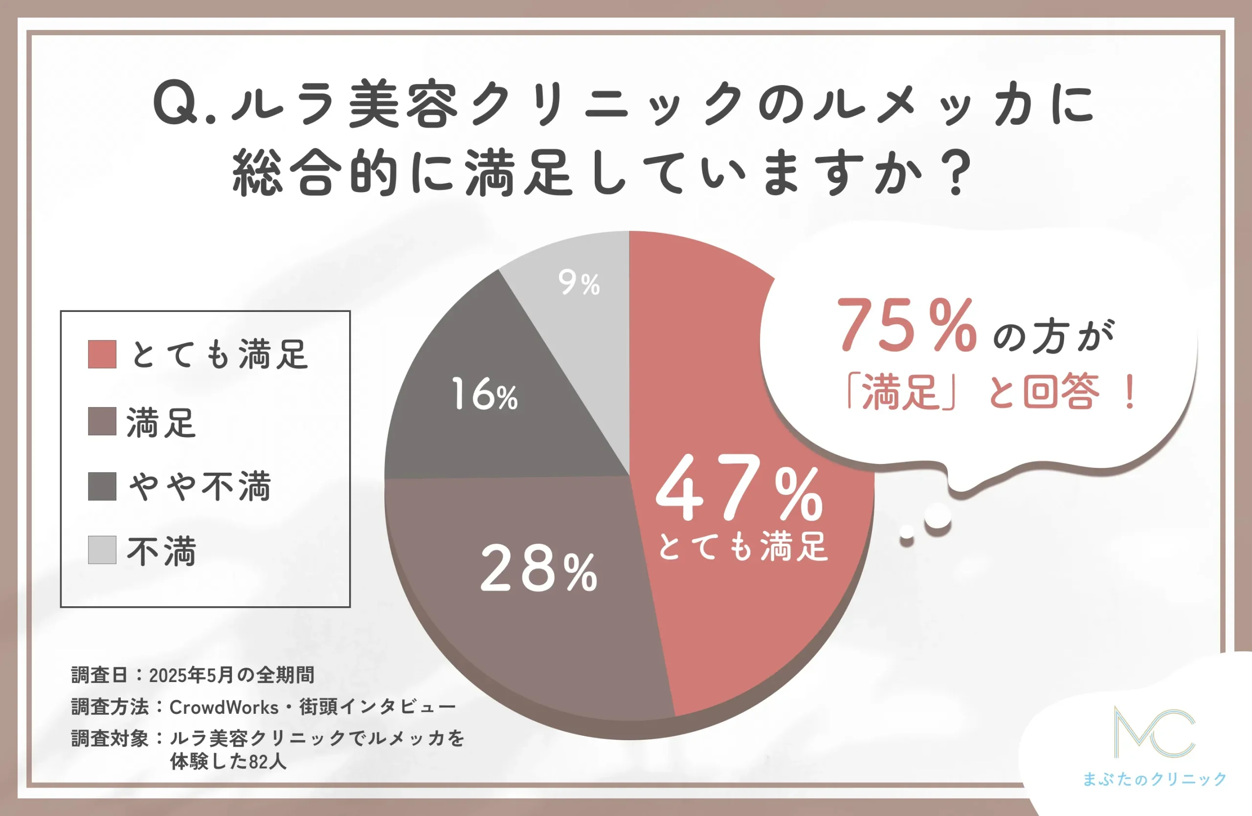 ルラ美容クリニックのルメッカの総合満足度に関する口コミアンケート調査