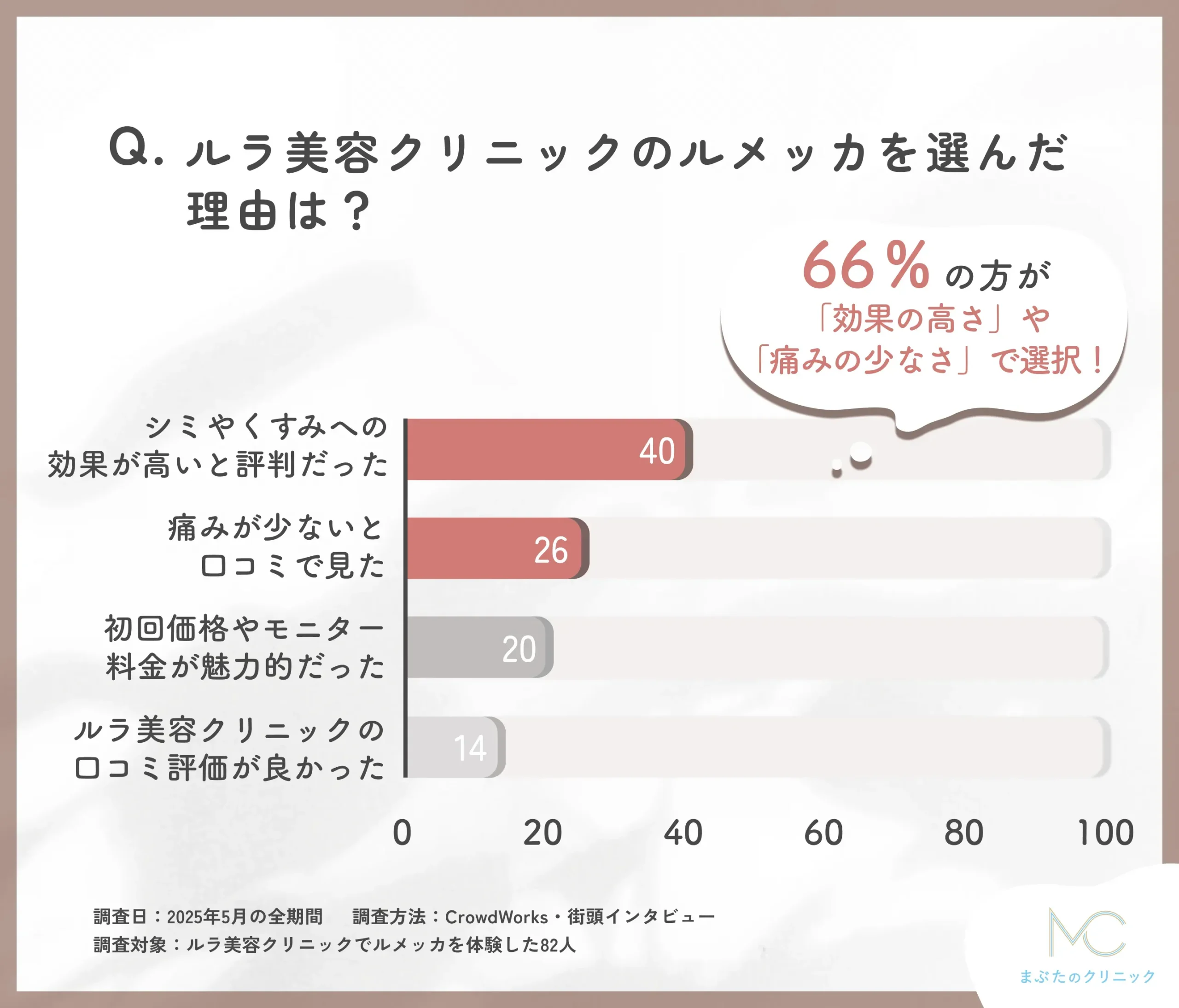 ルラ美容クリニックのルメッカを選んだ理由に関する口コミアンケート調査