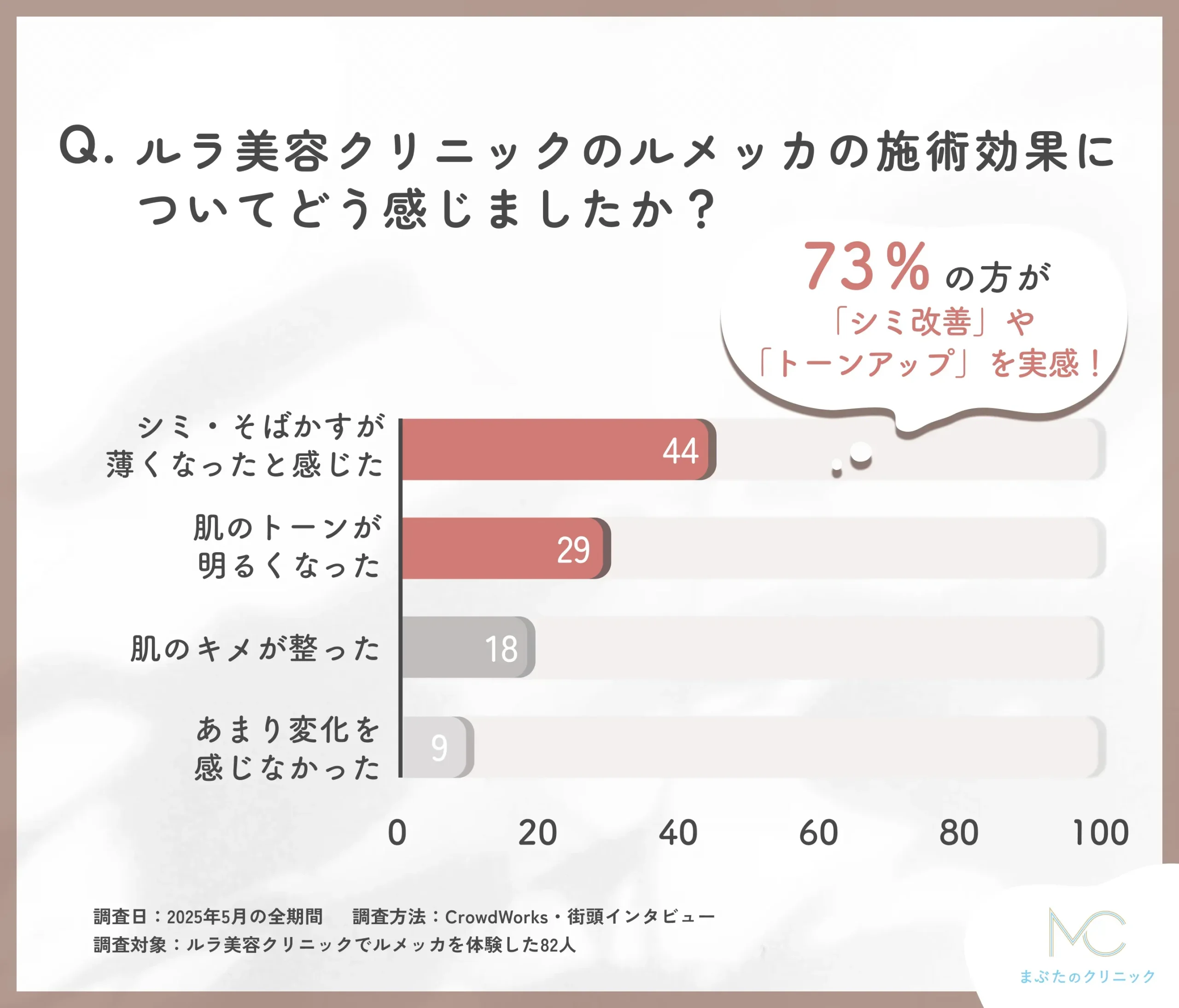 ルラ美容クリニックのルメッカの効果に関する口コミアンケート調査