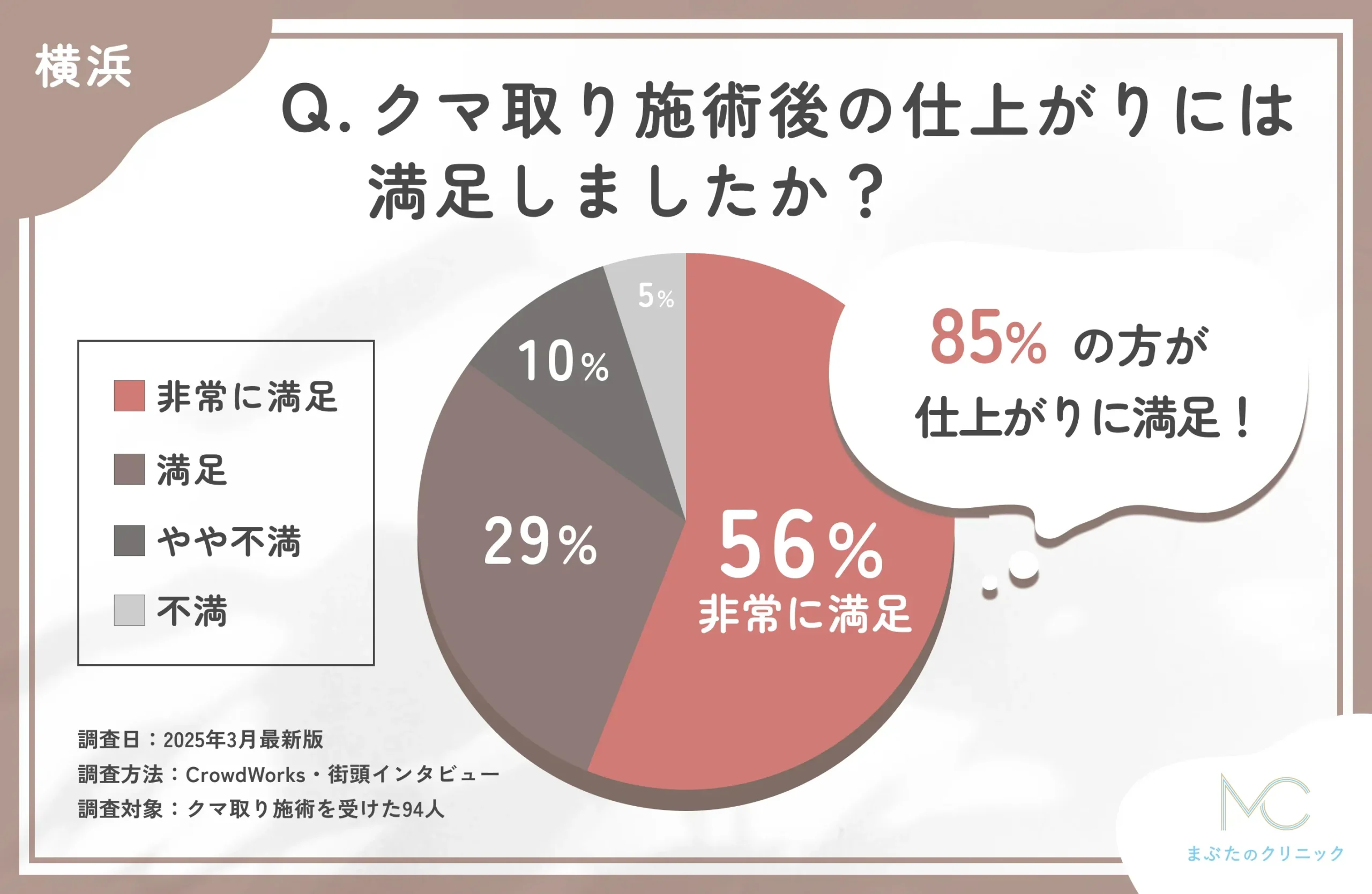 クマ取り施術後の仕上がりに関する口コミアンケート調査