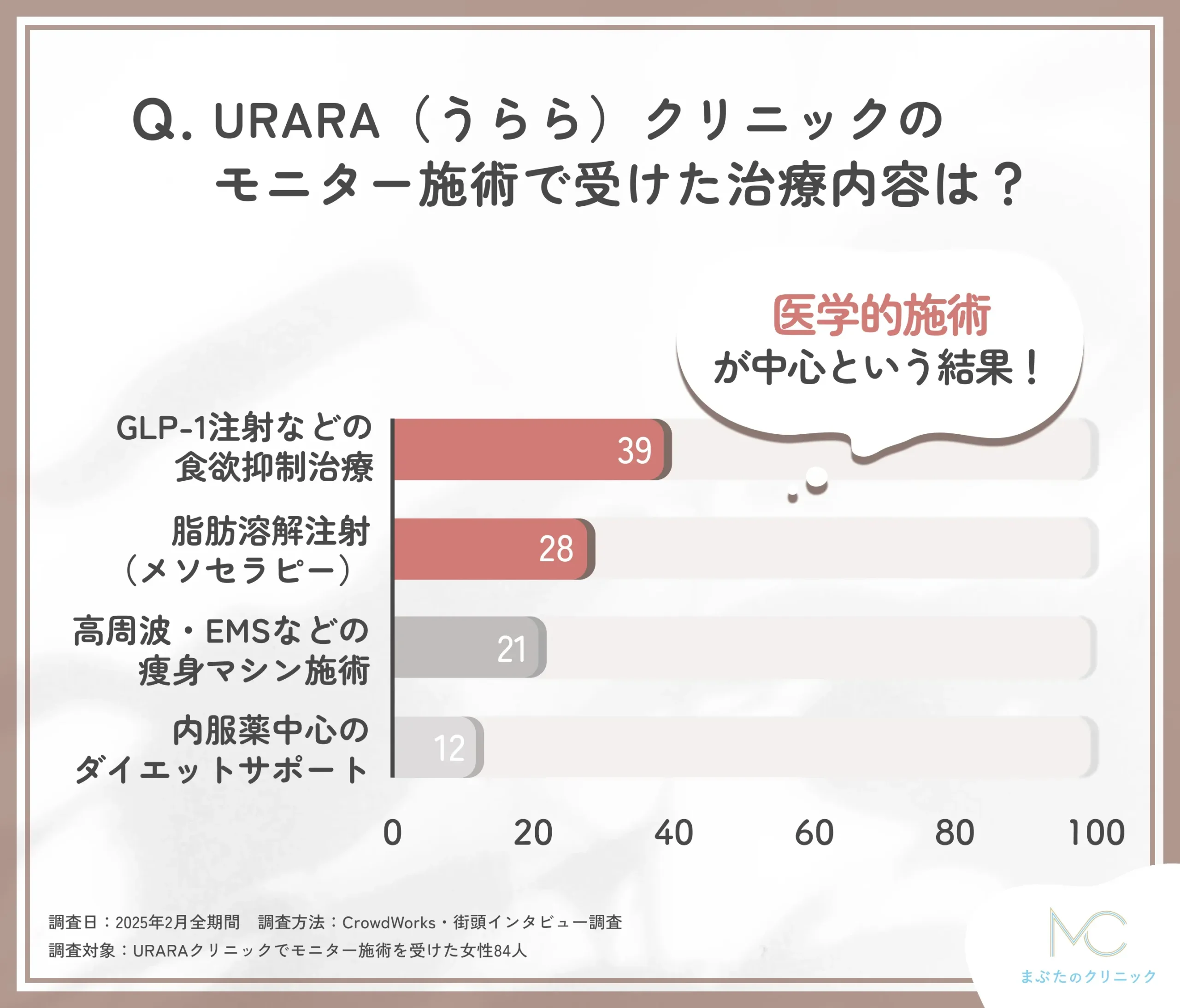URARAクリニックのモニター施術内容に関するアンケート調査