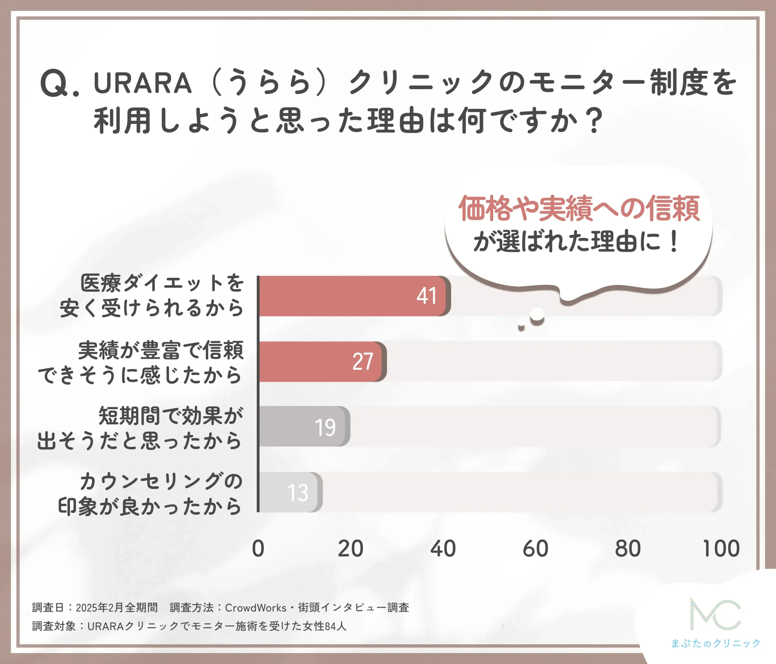 URARAクリニックのモニター選択理由に関するアンケート調査