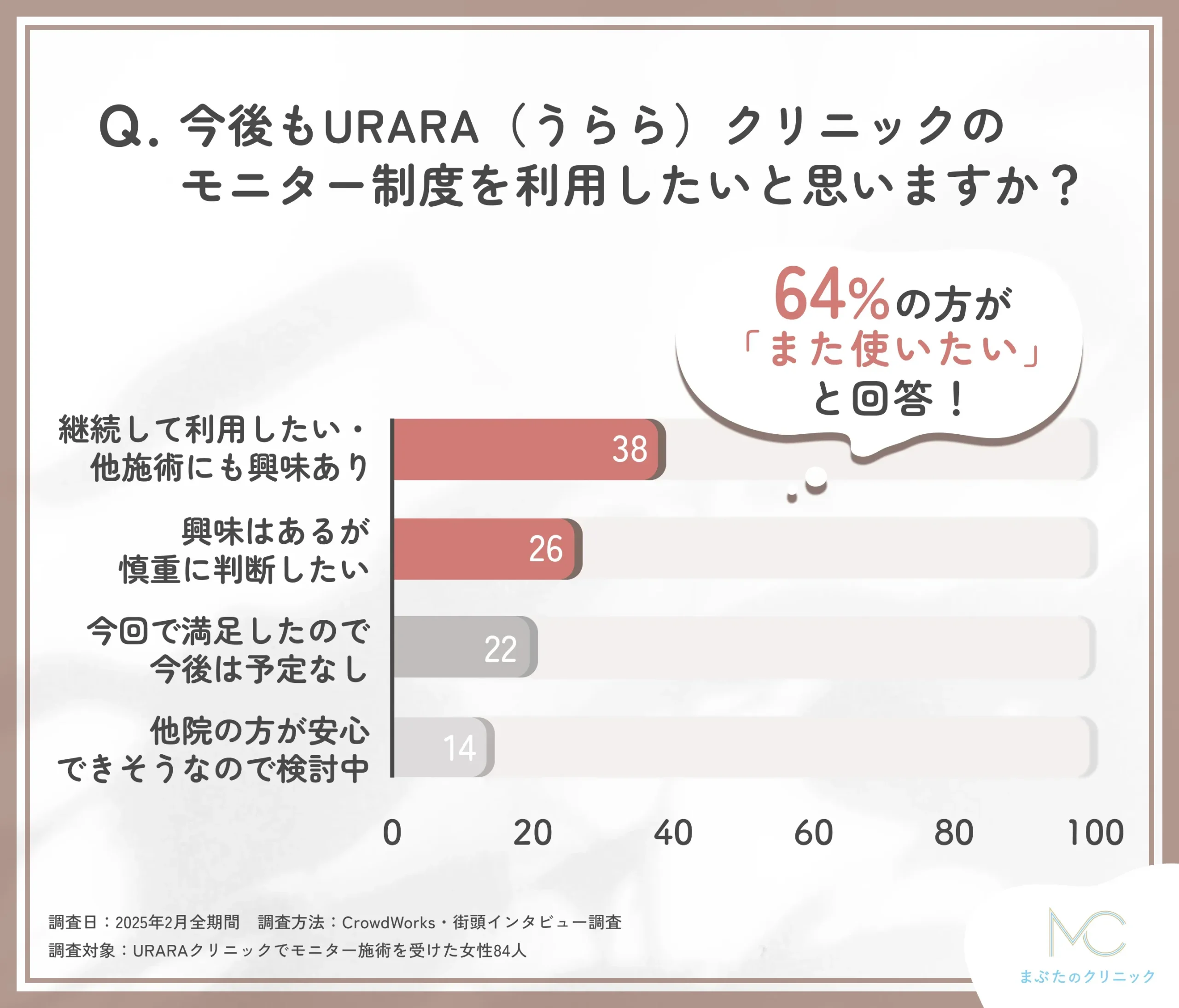 URARAクリニックのモニター継続意向に関するアンケート調査