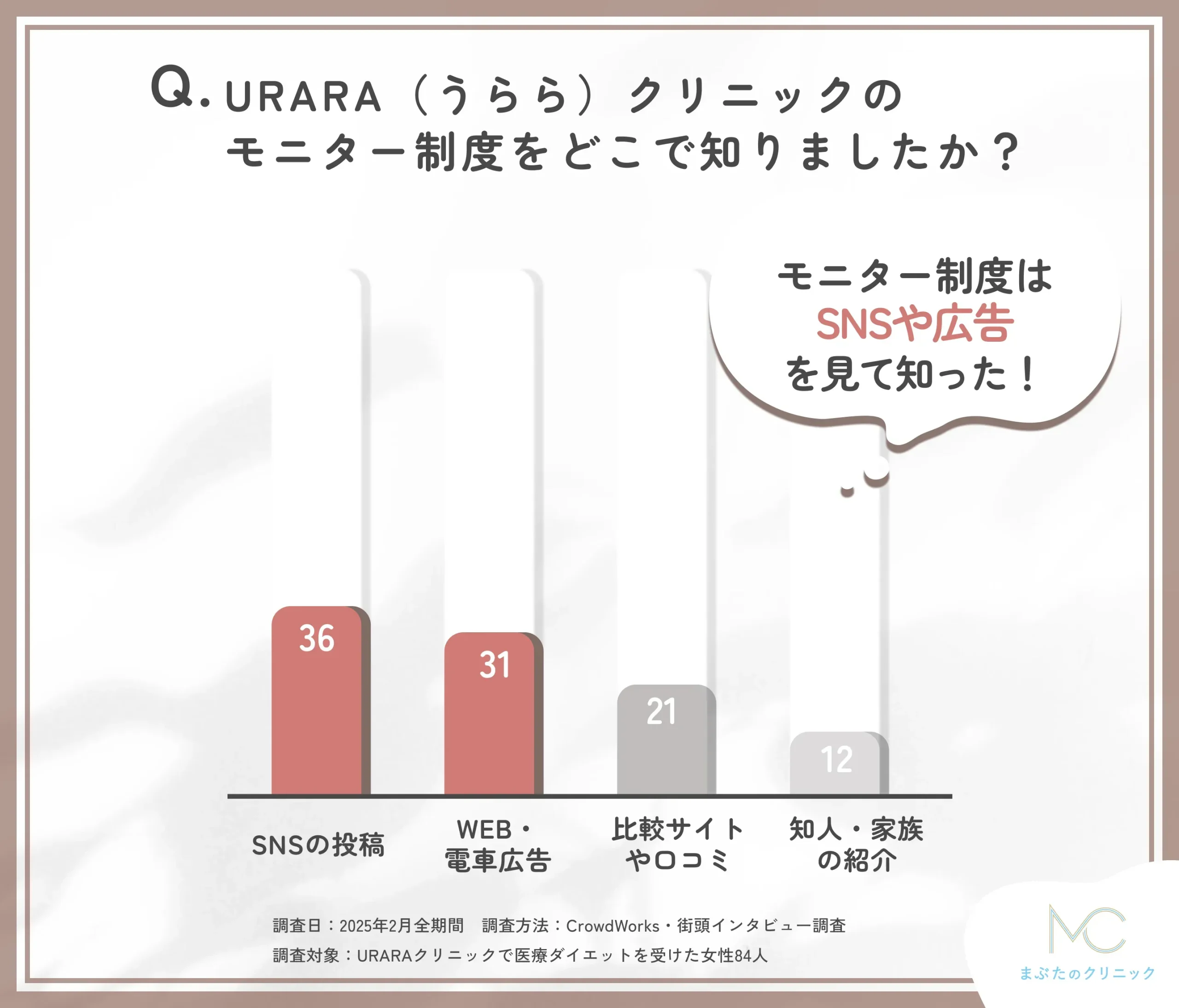 URARAクリニックのモニター認知経路に関するアンケート調査