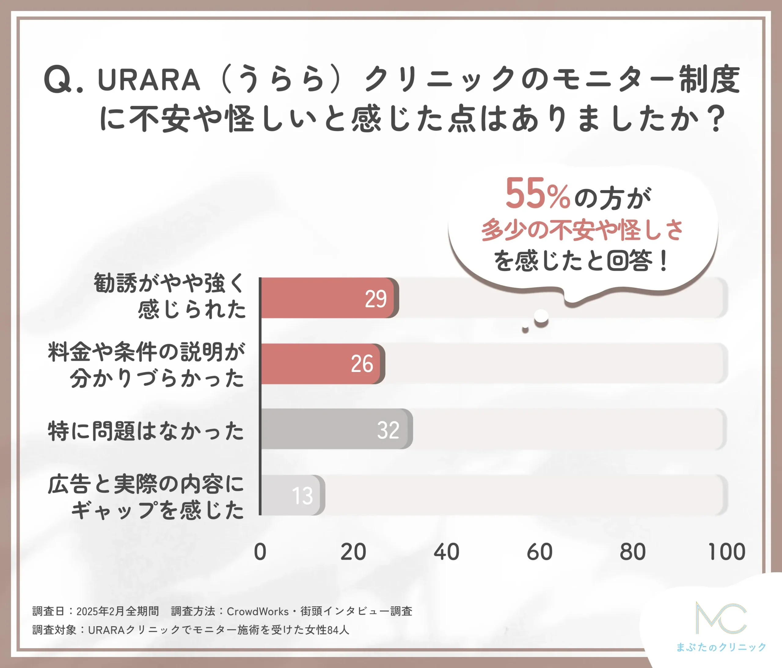 URARAクリニックのモニター制度に対する不安に関するアンケート調査