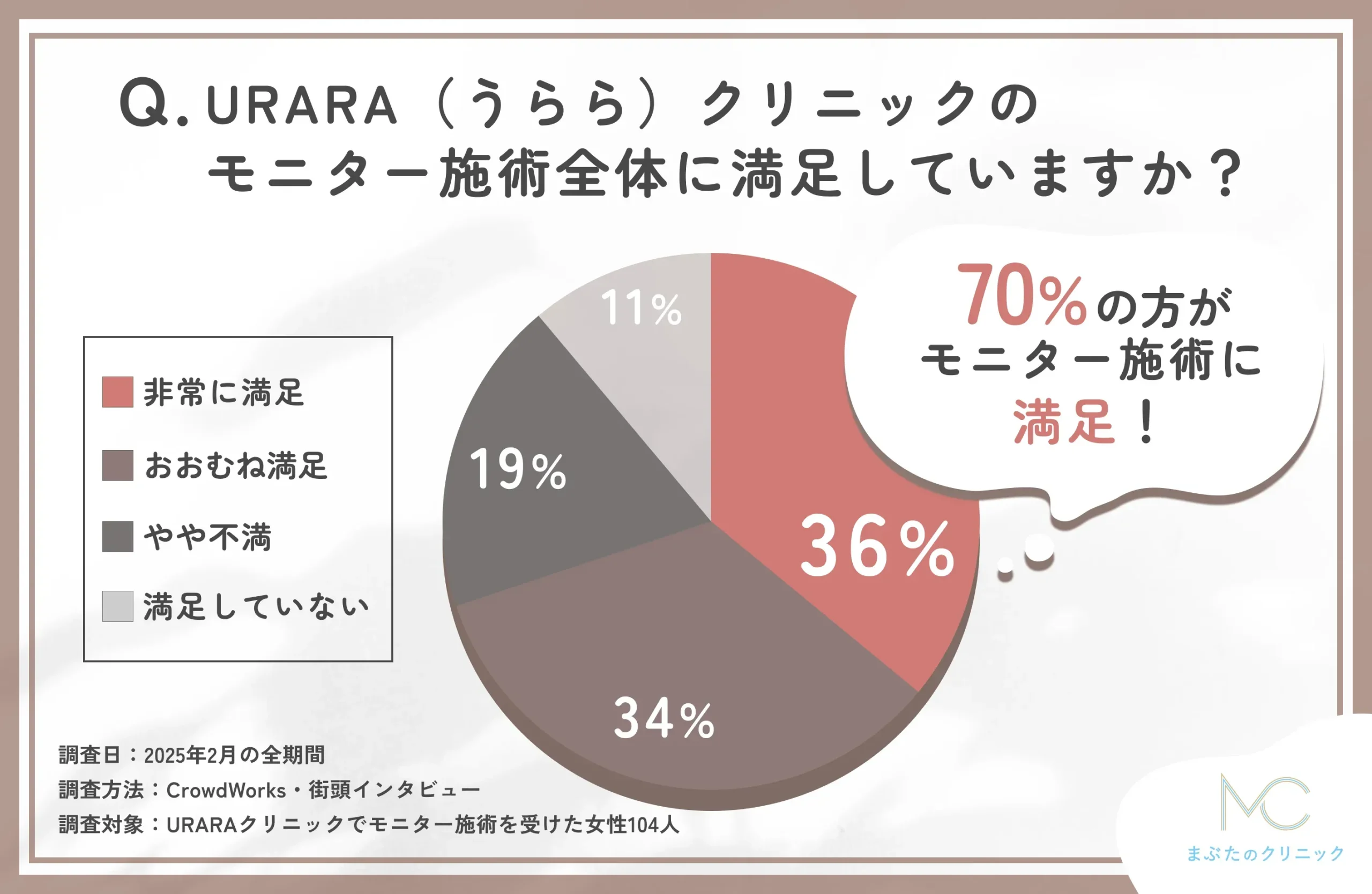 URARAクリニックのモニター施術満足度に関するアンケート調査
