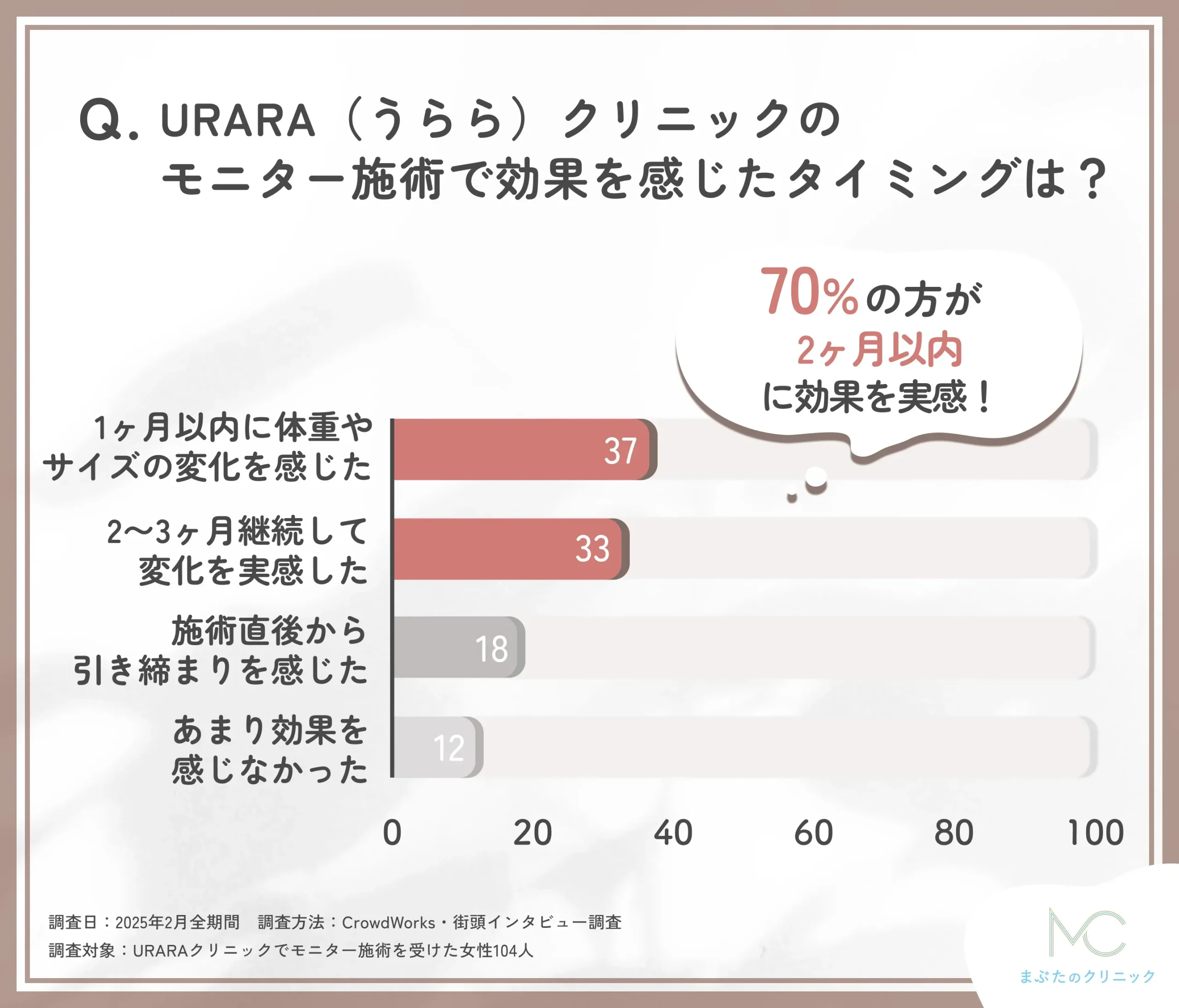 URARAクリニックのモニター施術効果実感時期に関するアンケート調査