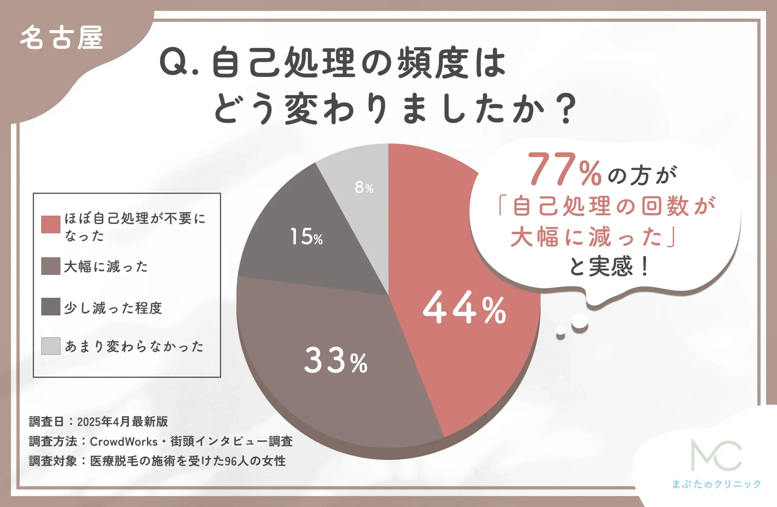 医療脱毛後の自己処理の変化に関するアンケート調査