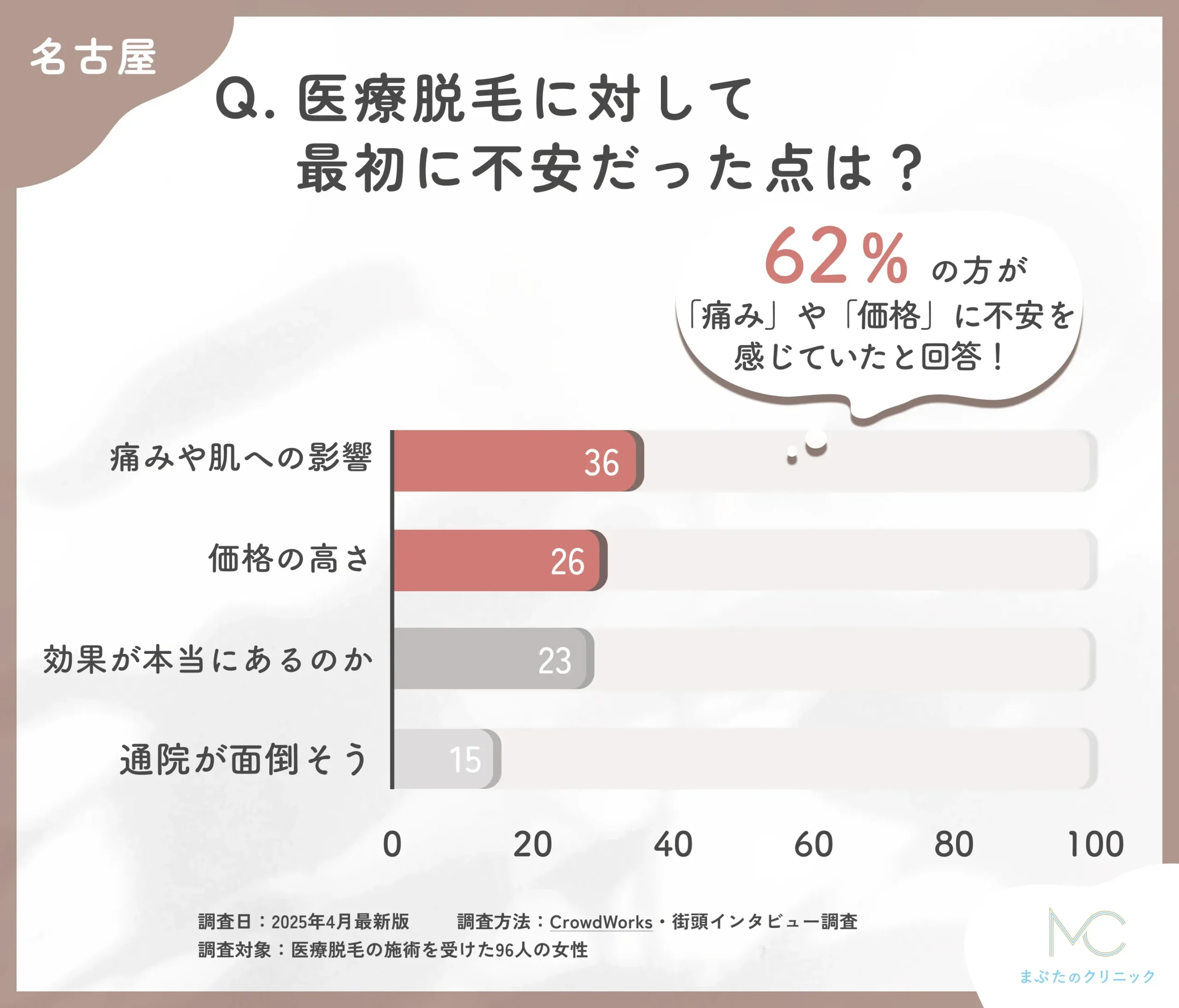 医療脱毛を始める際の不安点に関するアンケート調査