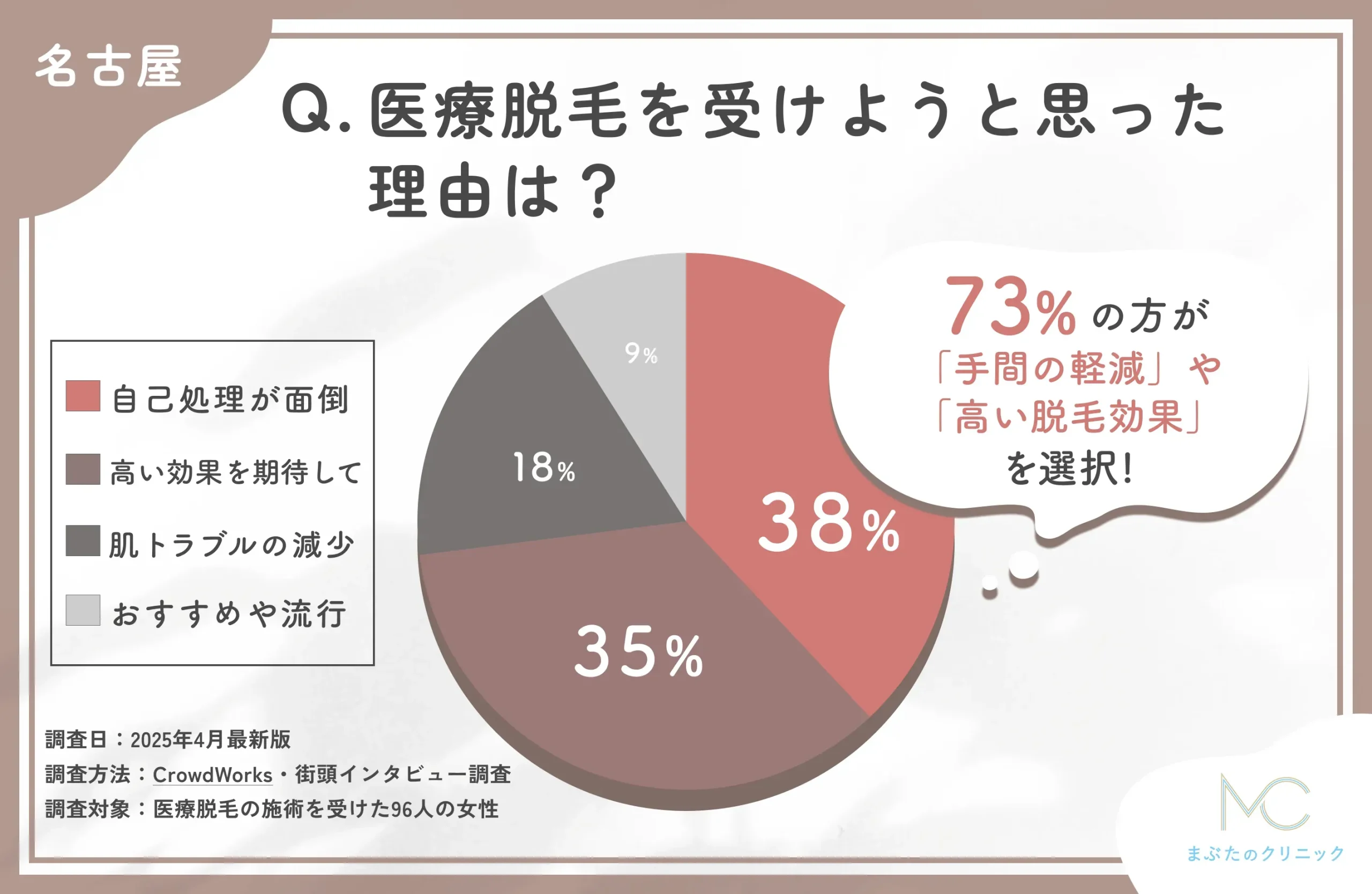 医療脱毛を受けた理由に関するアンケート調査