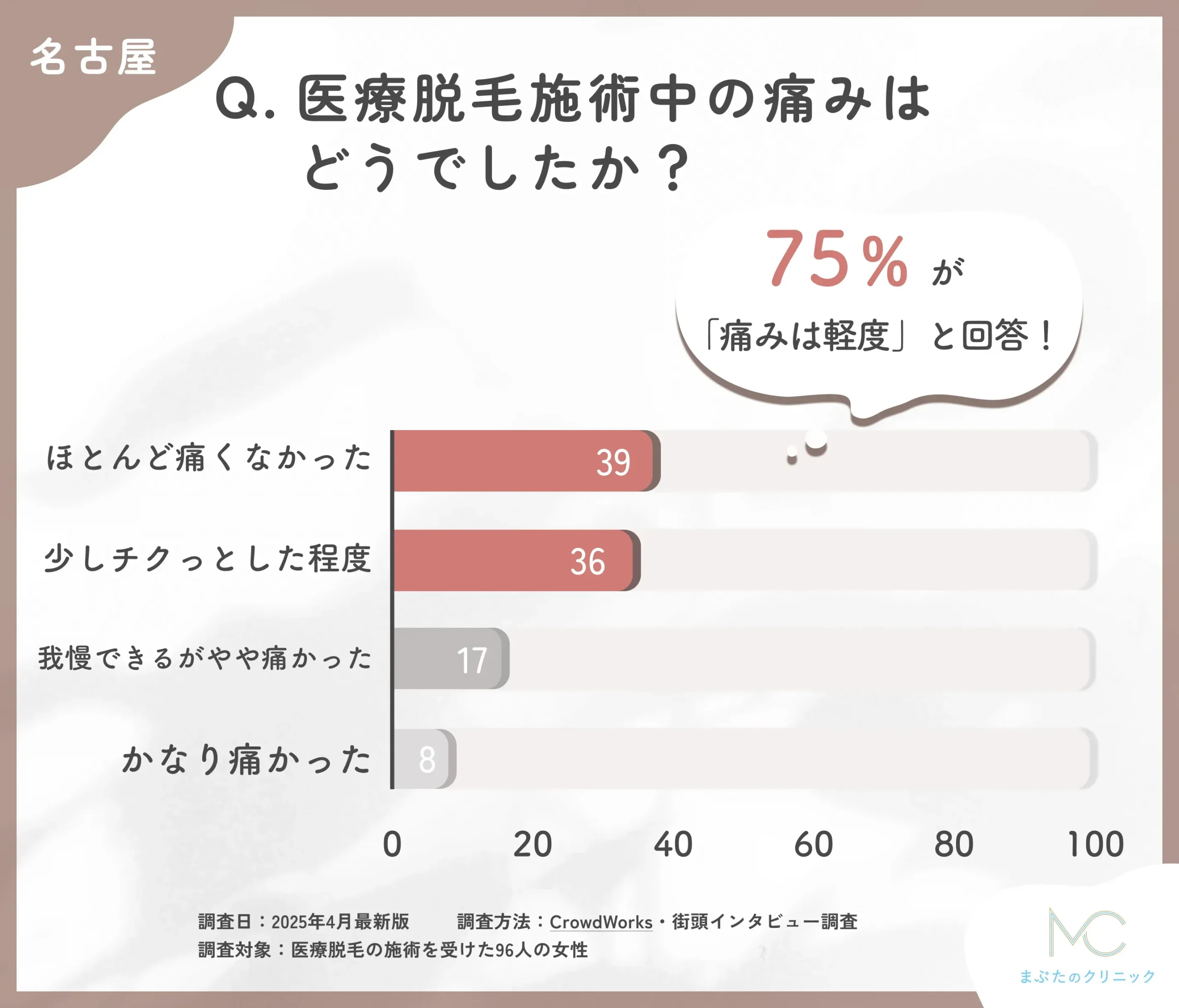 医療脱毛施術中の痛みに関するアンケート調査