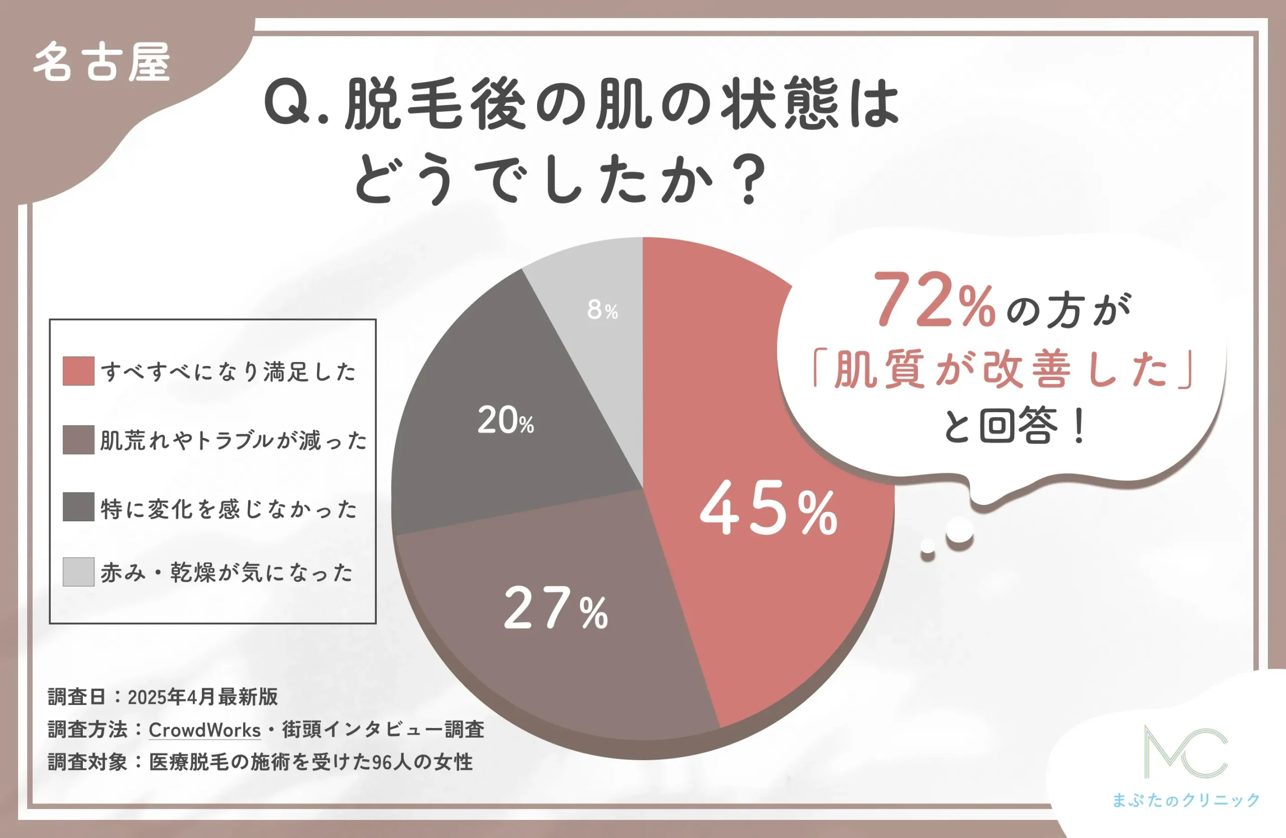 医療脱毛後の肌状態に関するアンケート調査