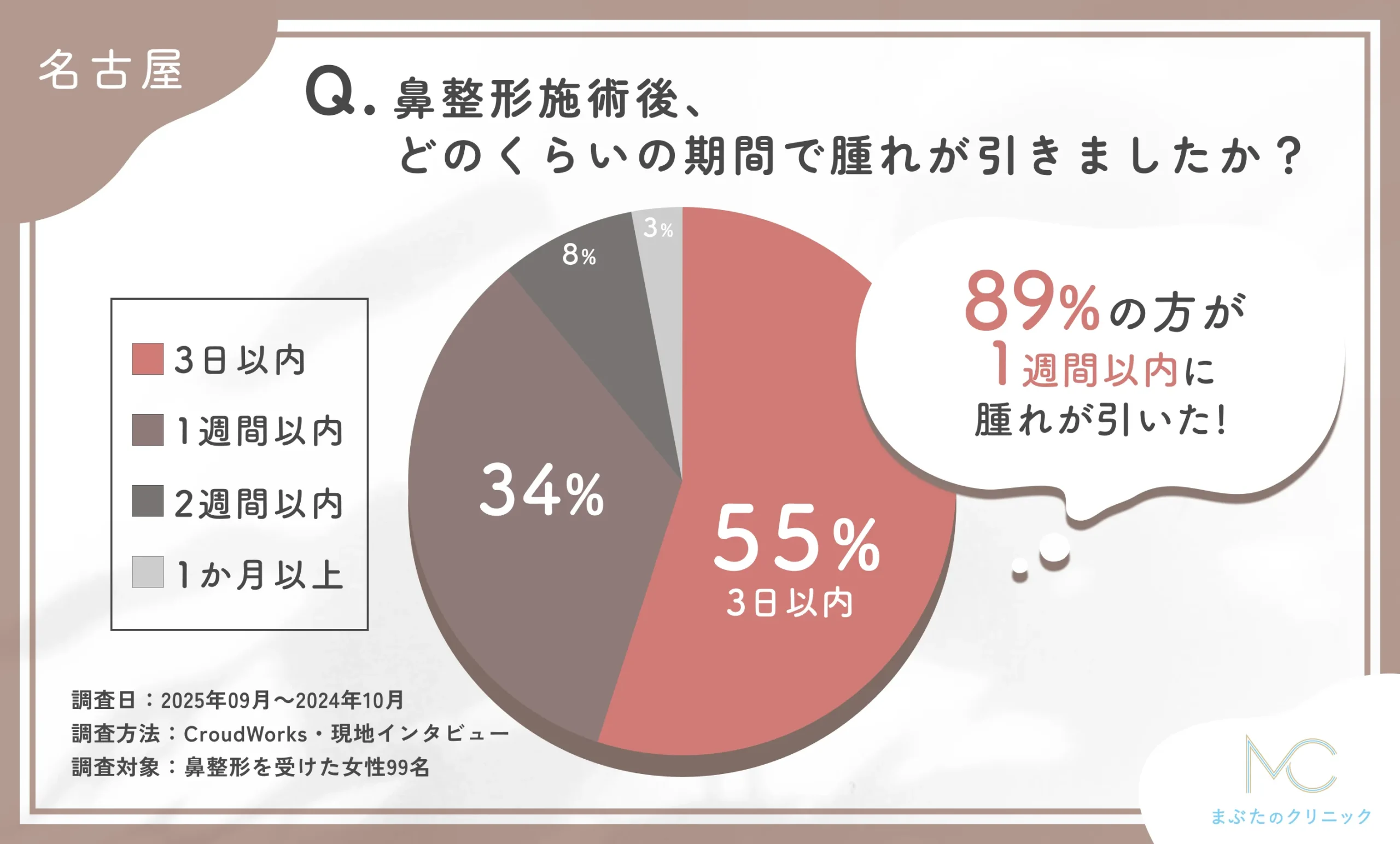 鼻整形施術後の腫れの期間に関するアンケート調査