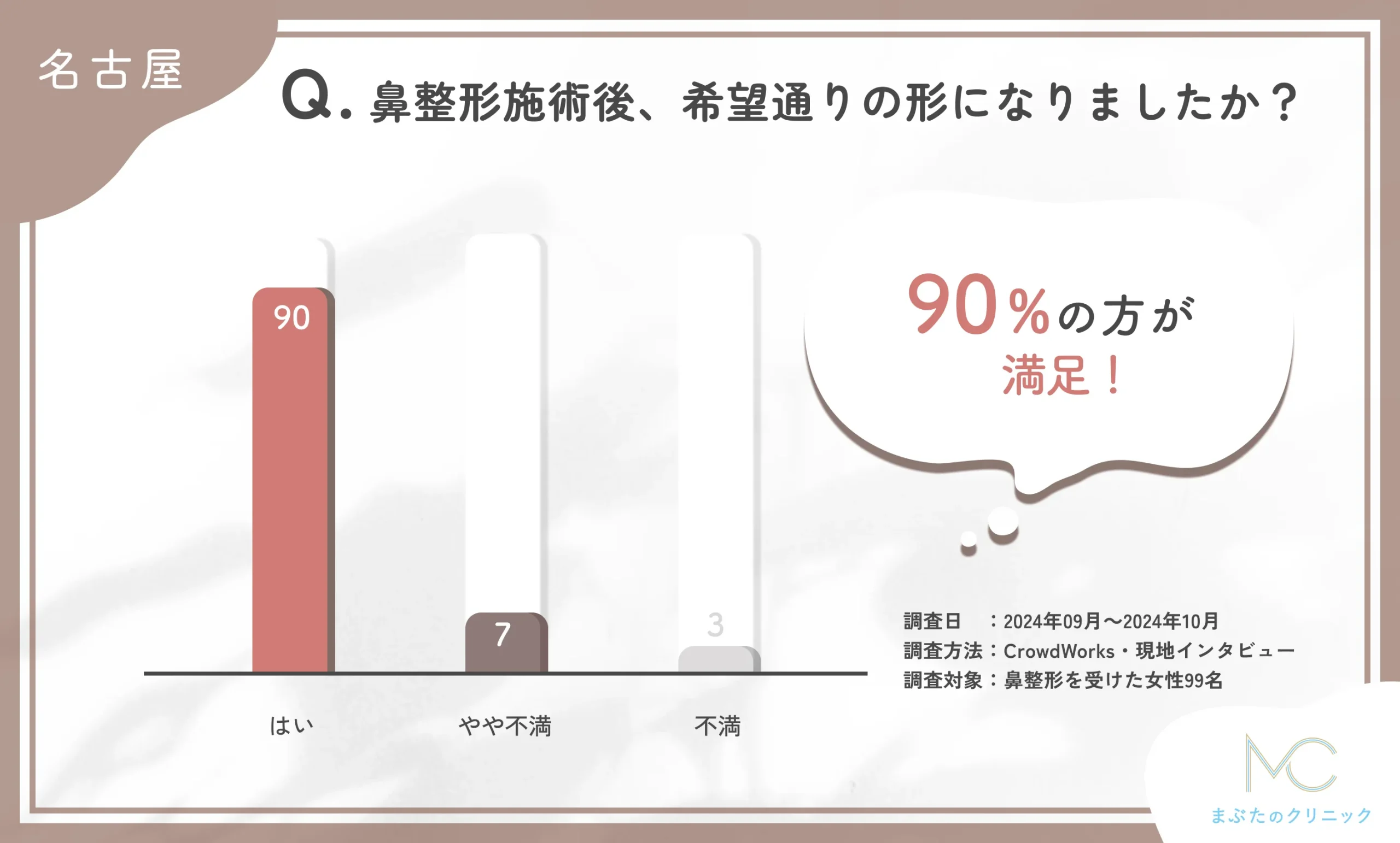 鼻整形施術後の仕上がりに関するアンケート調査