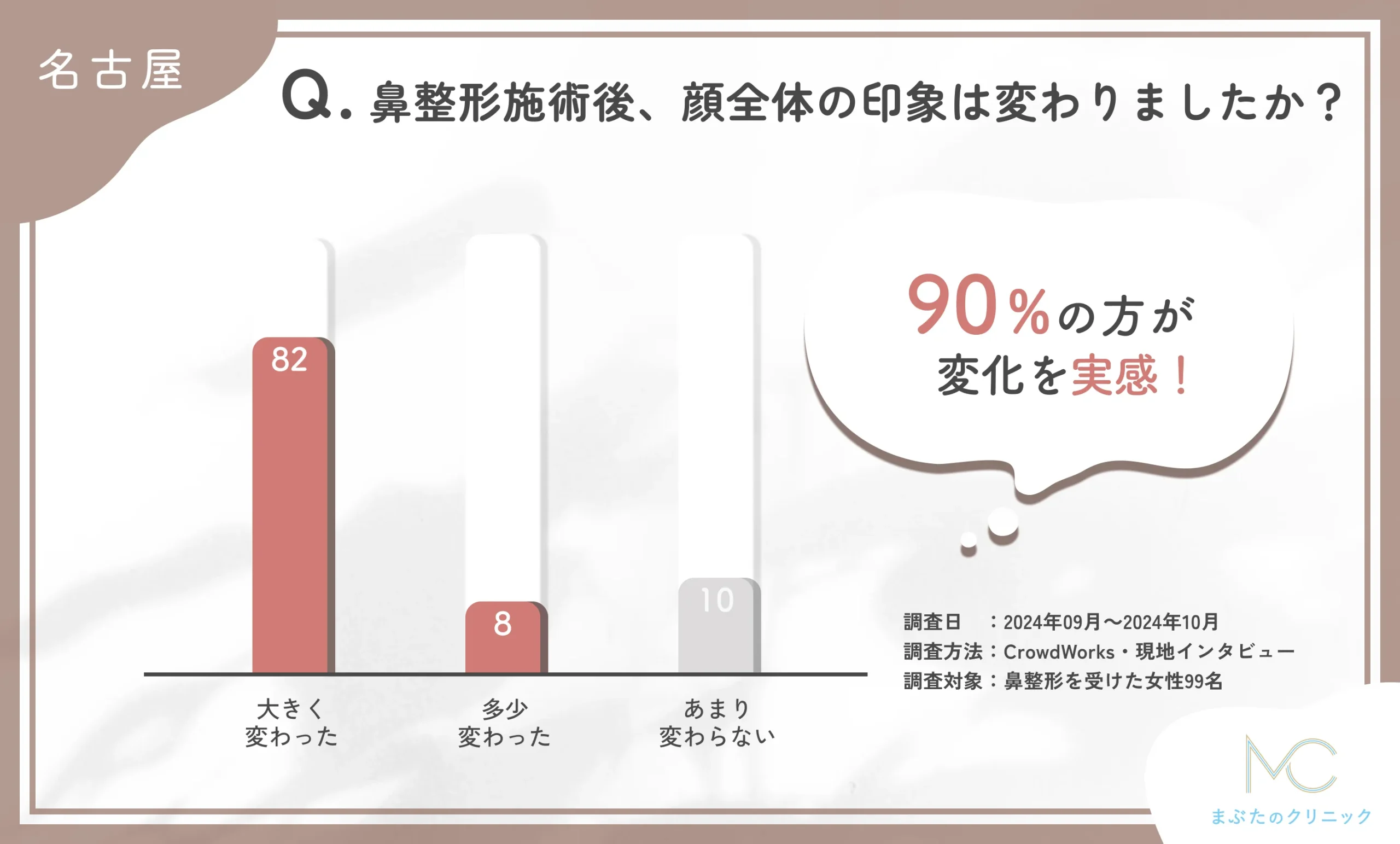 鼻整形施術後の顔全体の印象に関するアンケート調査