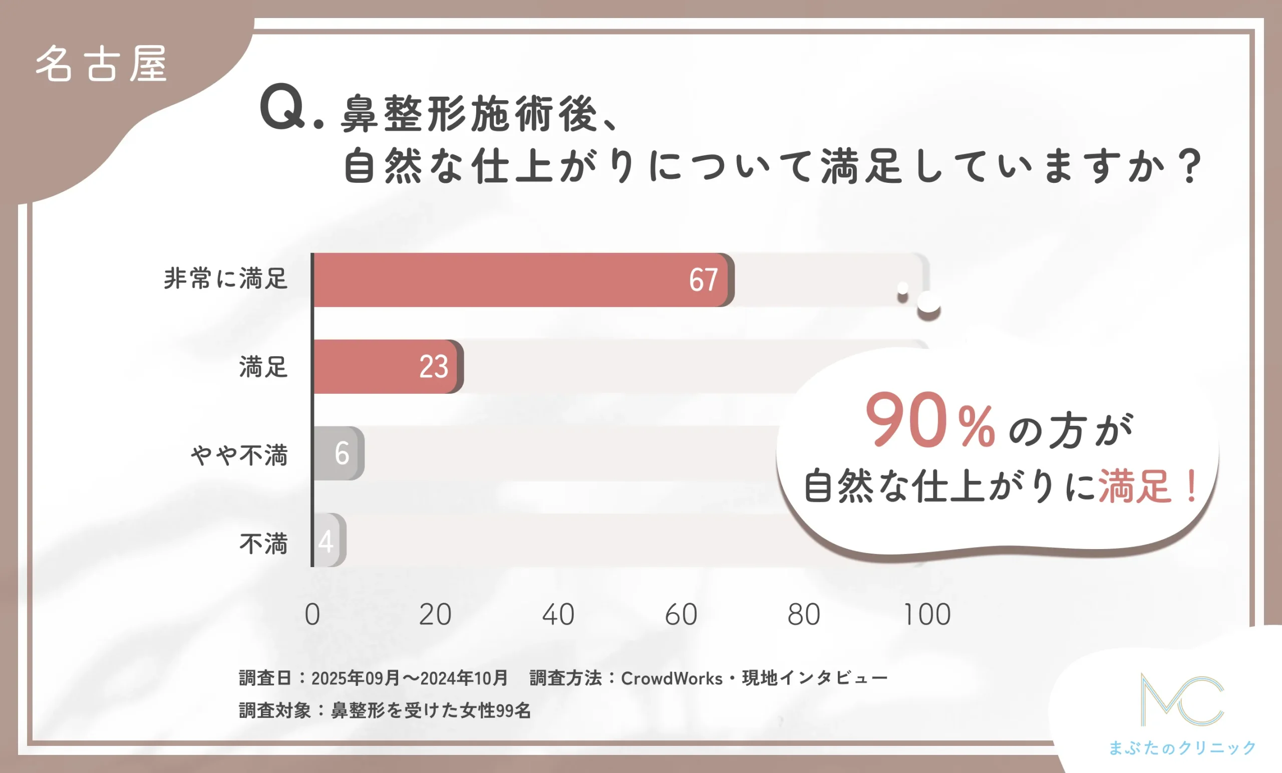 鼻整形施術後の自然な仕上がりに関するアンケート調査