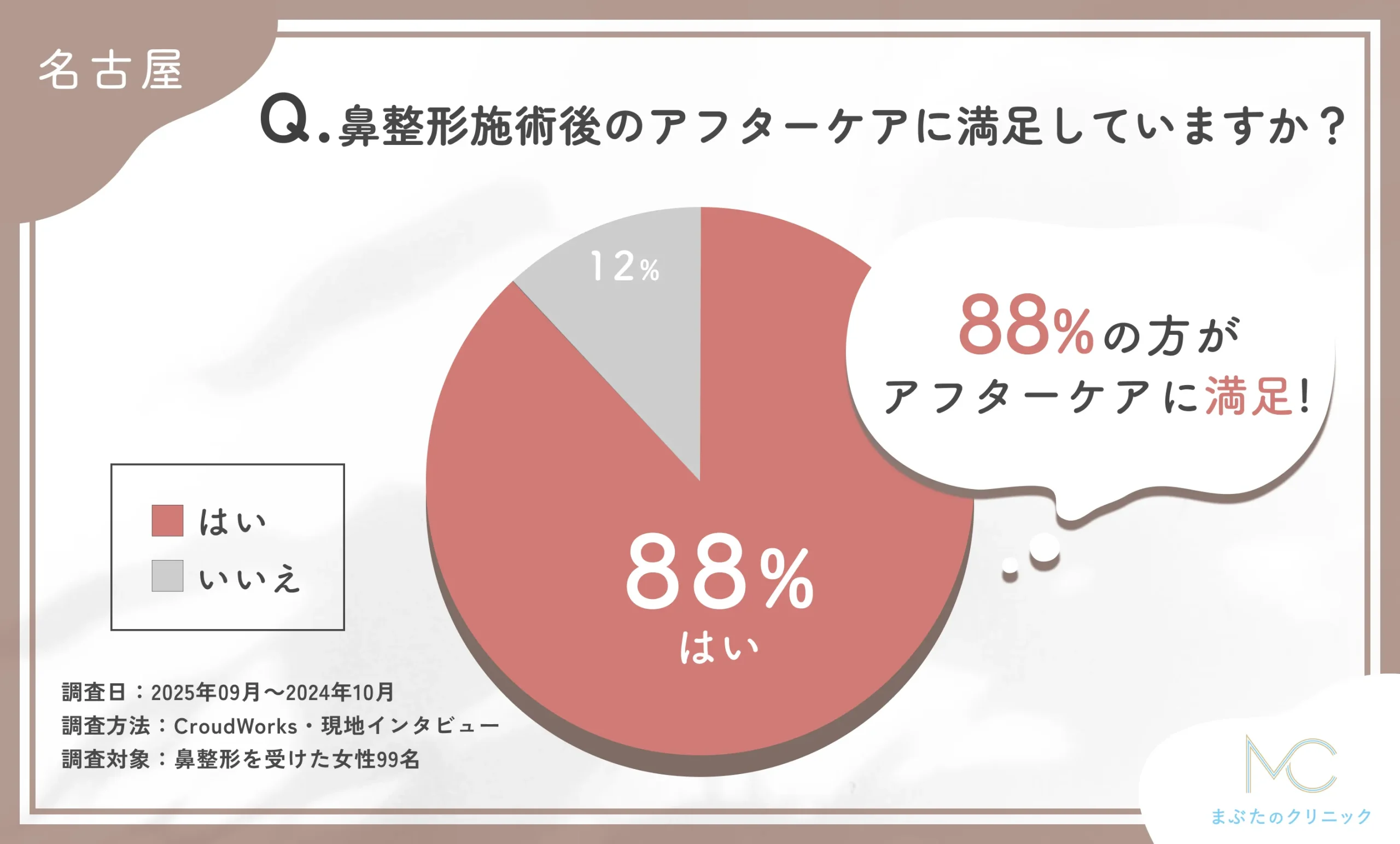 鼻整形施術後のアフターケアに関するアンケート調査