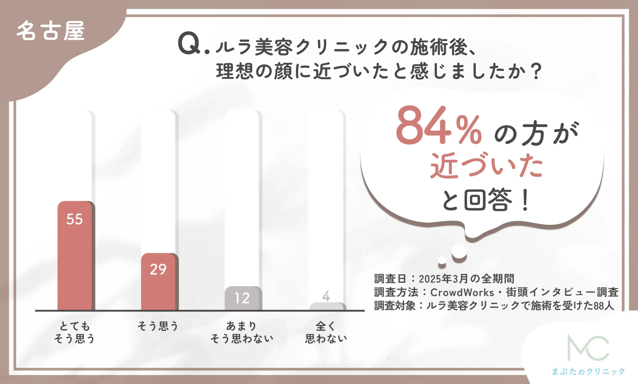 ルラ美容クリニックの施術後の理想の顔への近づき度に関するアンケート調査