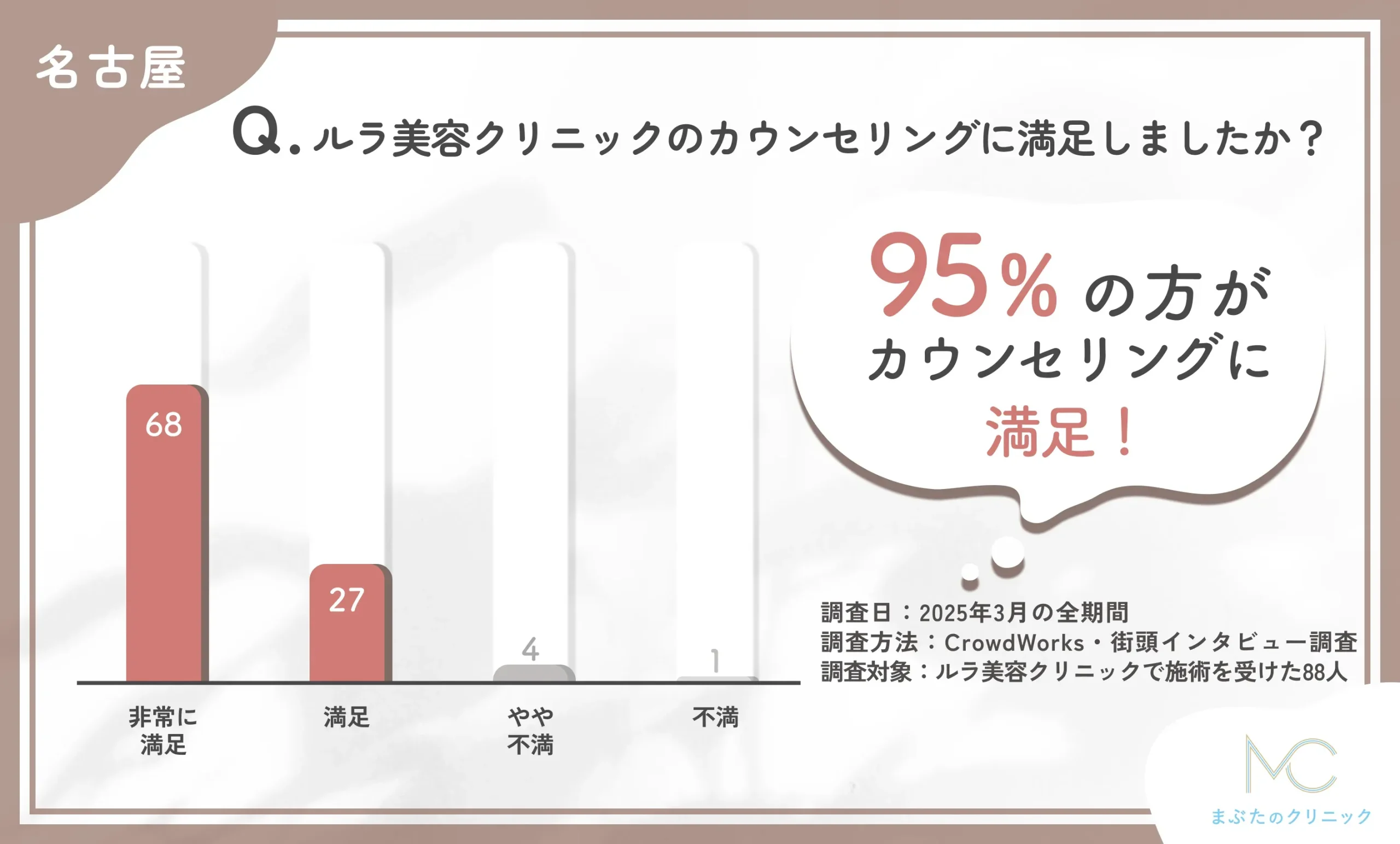 ルラ美容クリニックのカウンセリングの満足度に関するアンケート調査
