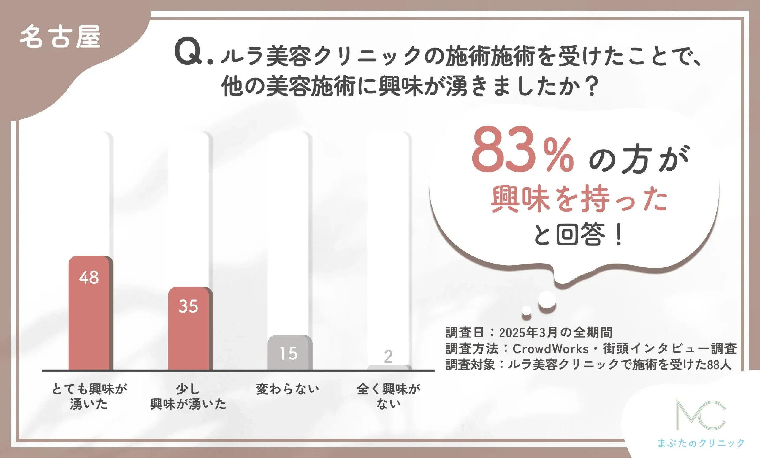 ルラ美容クリニックの施術後の美容施術への興味関心の変化に関するアンケート調査