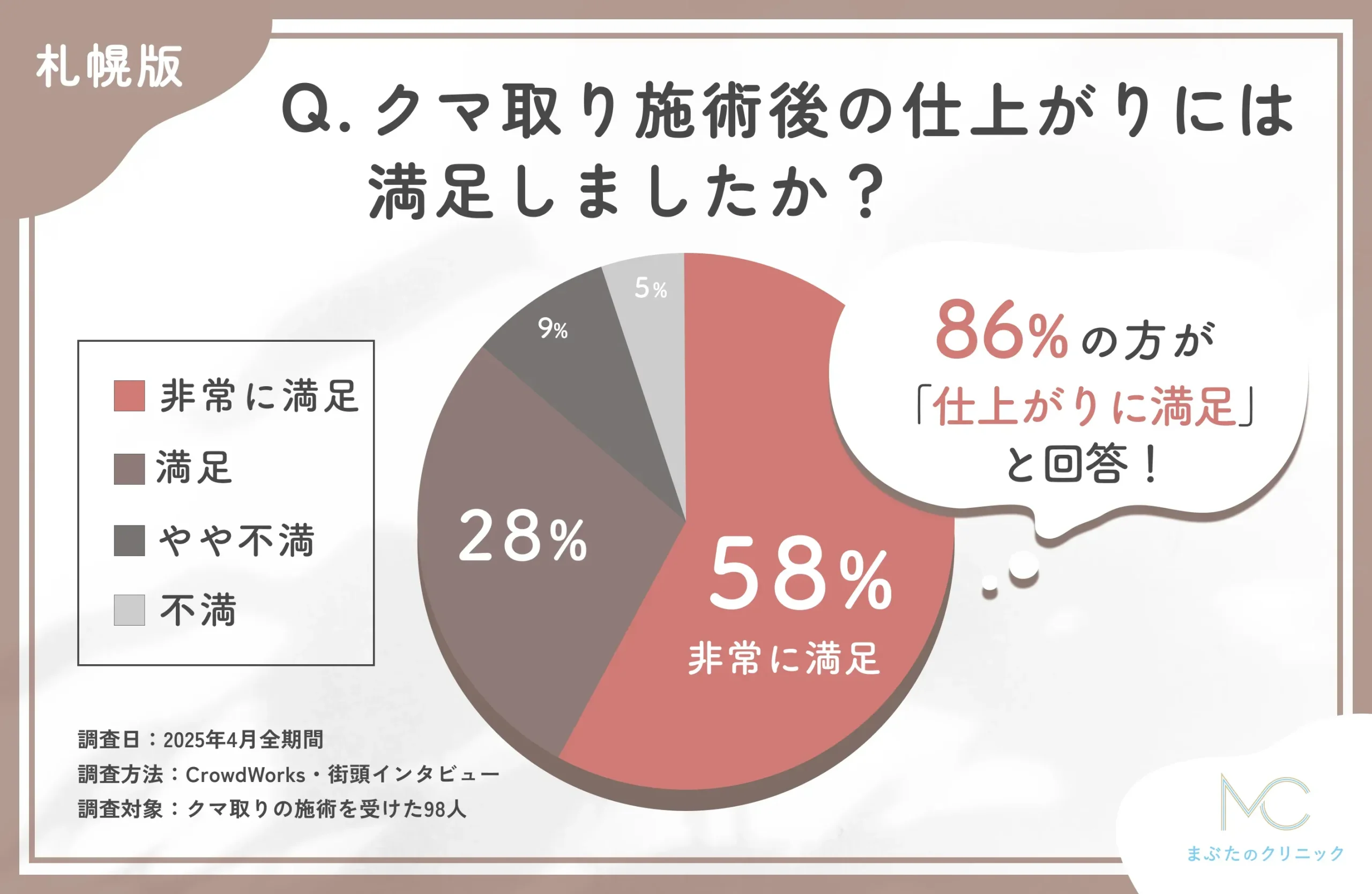クマ取り施術後の仕上がりには満足しましたか?に関する口コミアンケート調査