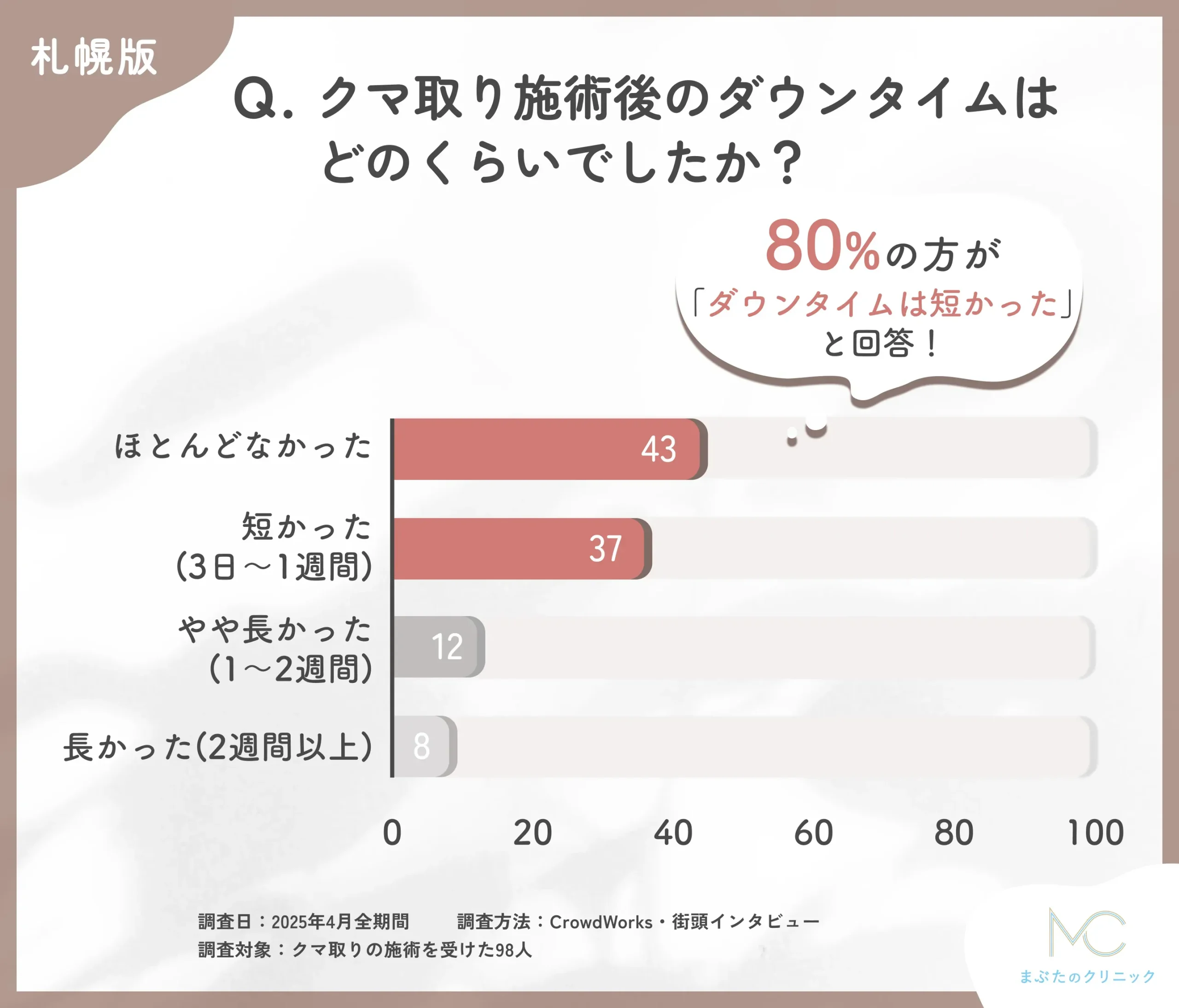 クマ取り施術後のダウンタイムはどのくらいでしたか?に関する口コミアンケート調査