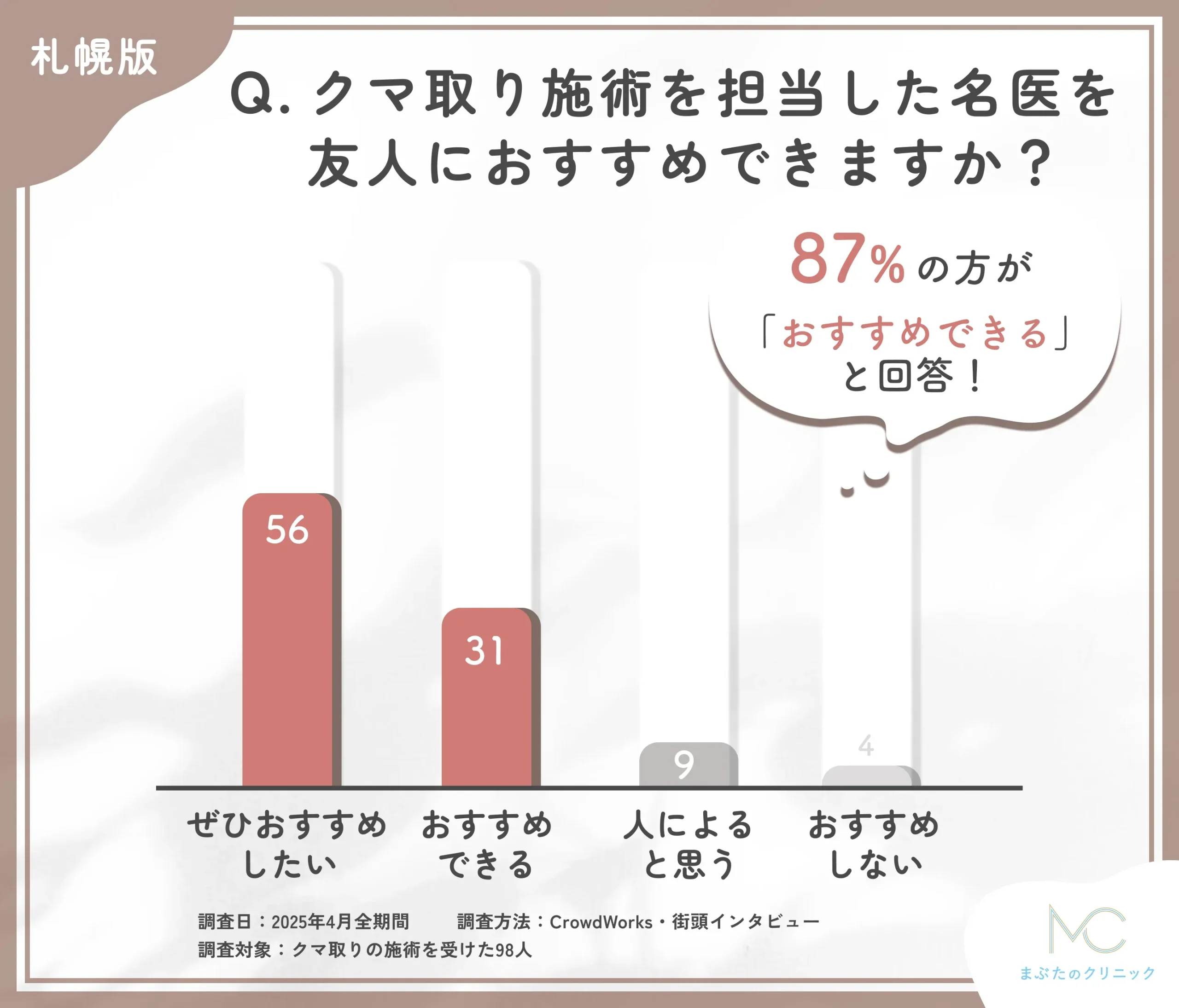 クマ取り施術を担当した名医を友人におすすめできますか?に関する口コミアンケート調査