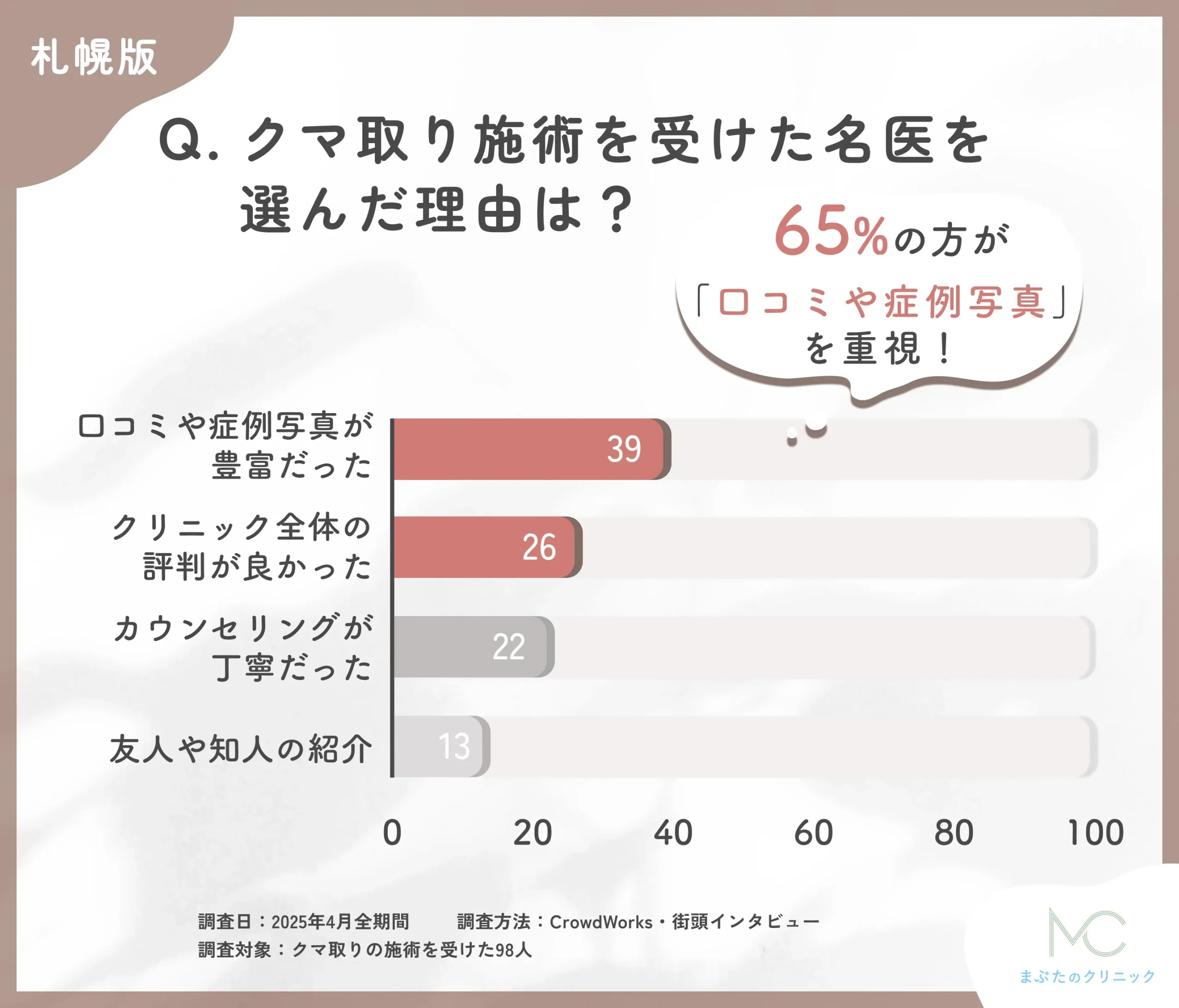 クマ取り施術を受けた名医を選んだ理由に関する口コミアンケート調査