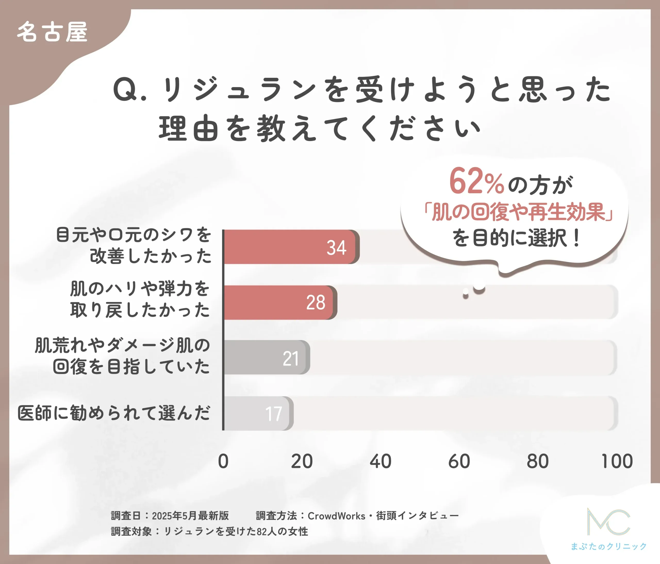 リジュランを受けようと思った理由に関するアンケート調査