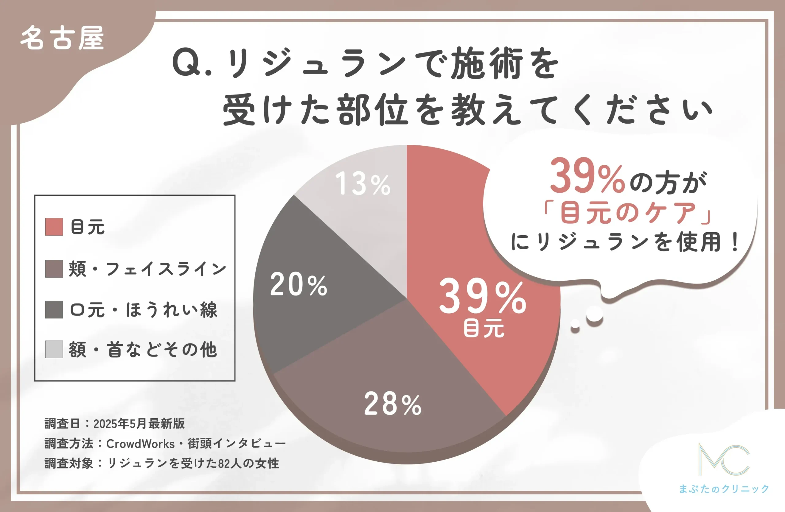 リジュランの施術部位に関するアンケート調査