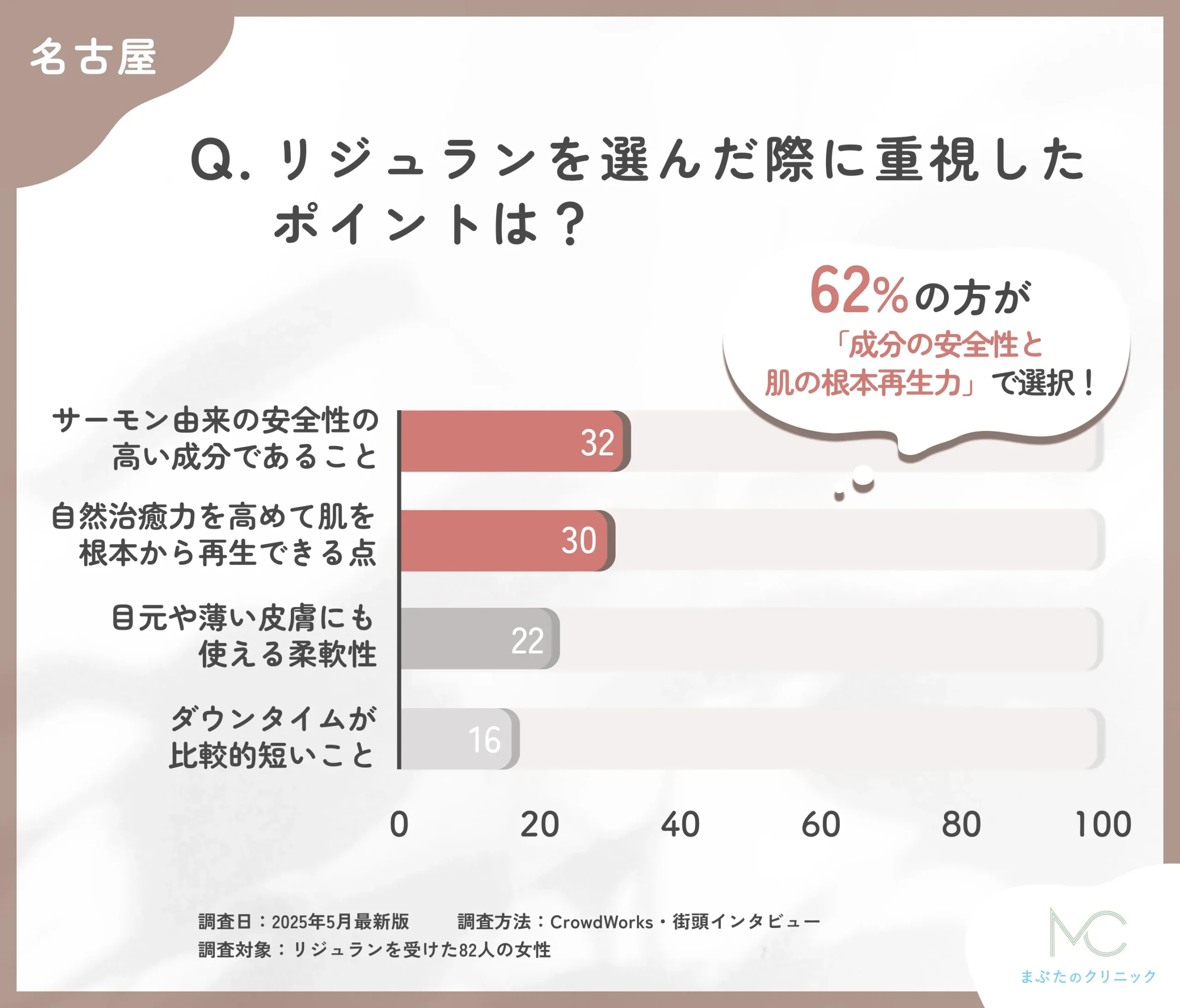 リジュランの選択理由に関するアンケート調査