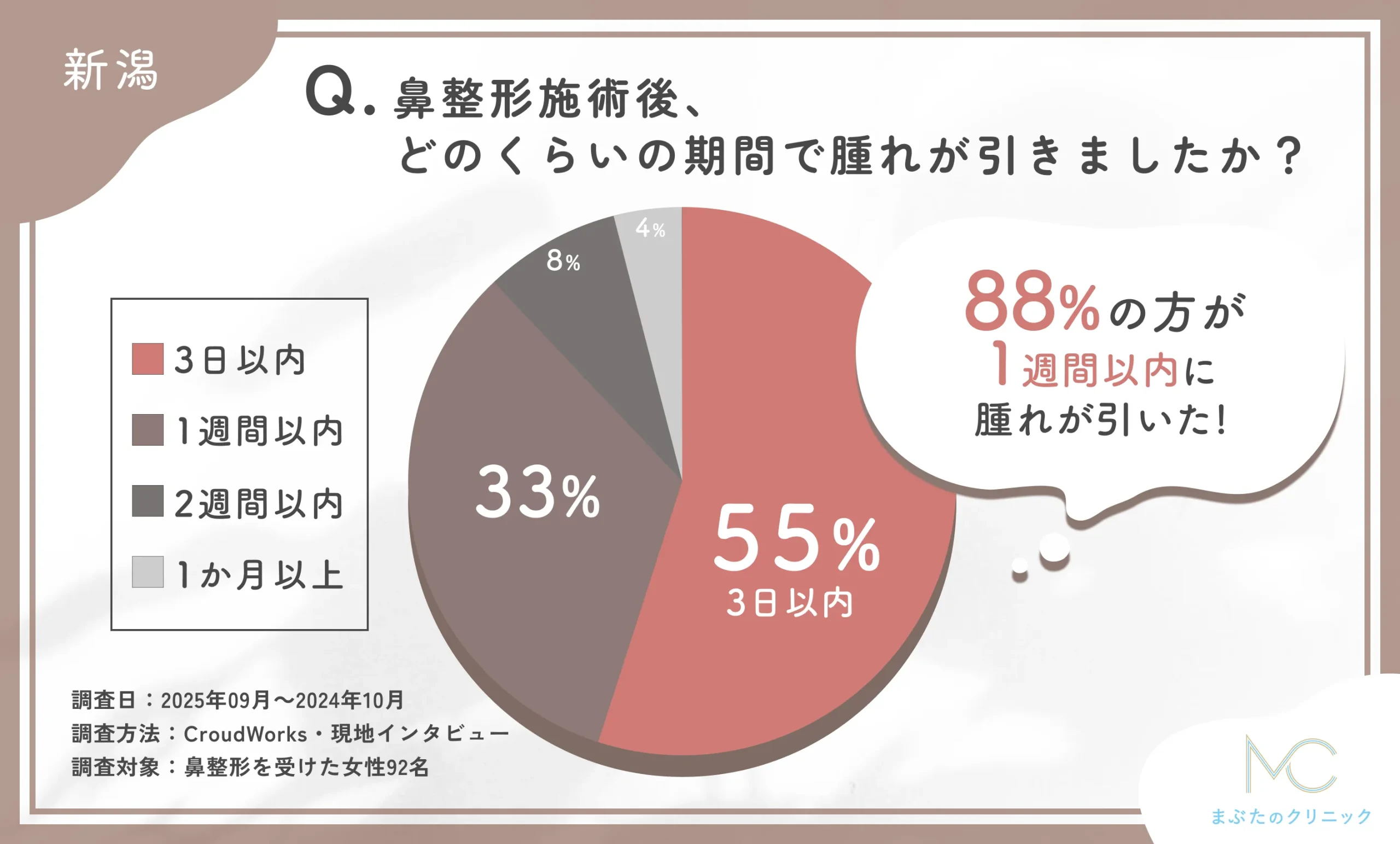 新潟で鼻整形施術後の腫れの期間に関するアンケート調査