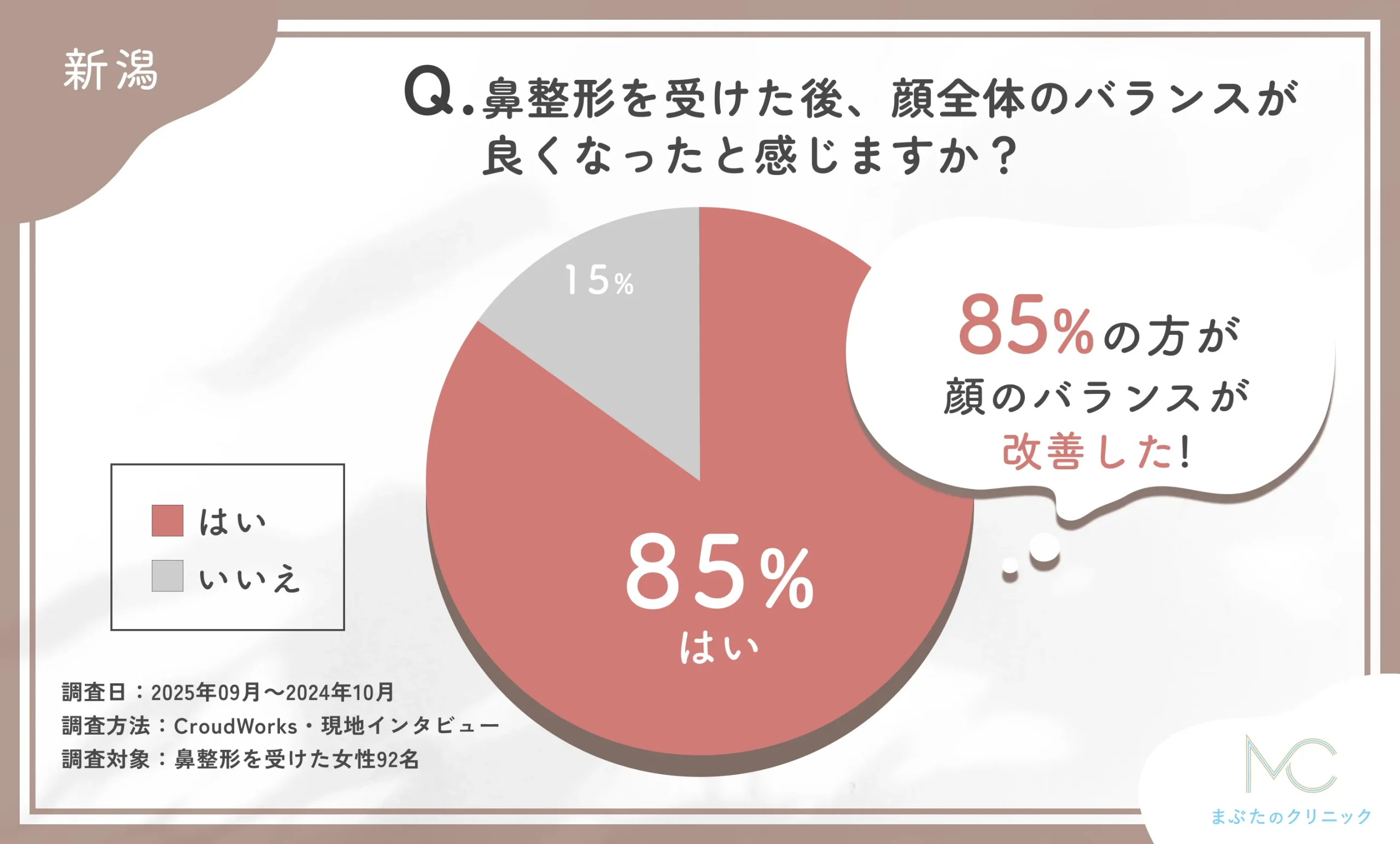 新潟での鼻整形施術後の顔全体の印象に関するアンケート調査