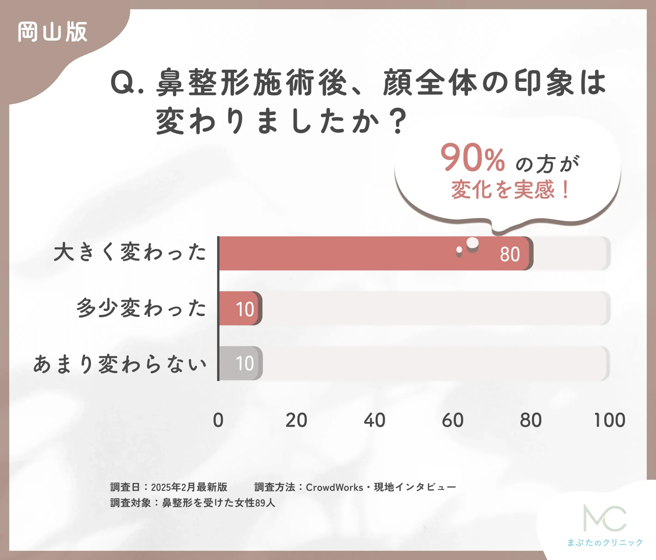 鼻整形施術後の顔全体の印象に関するアンケート調査