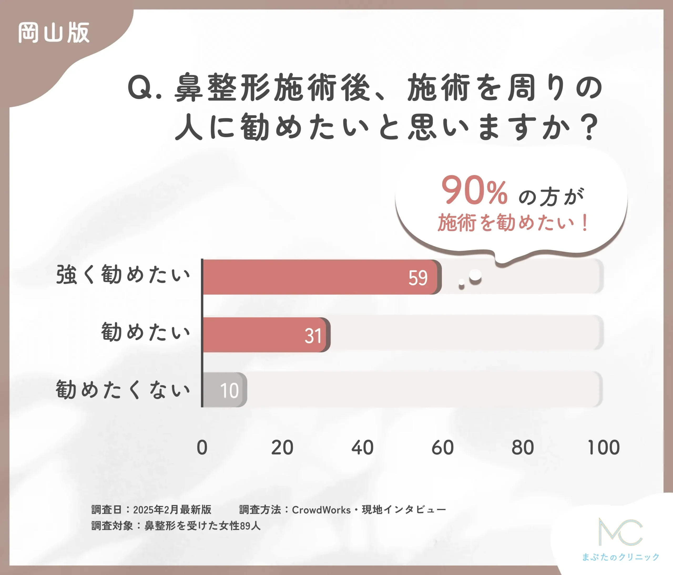 鼻整形施術後の勧めたい気持ちに関するアンケート調査